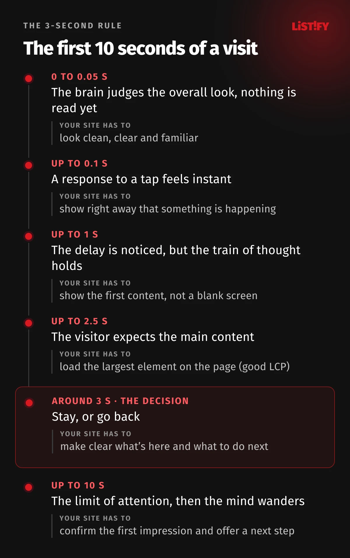 Timeline of the first 10 seconds of a visit: by 0.05 s the brain judges the look, by 0.1 s a response feels instant, by 1 s the first content must show, by 2.5 s the main content, around 3 s the visitor decides whether to stay, by 10 s the site must confirm the first impression