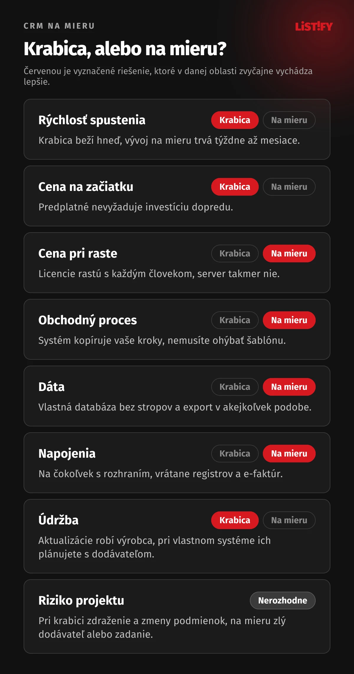 Porovnanie krabicového CRM a CRM na mieru v ôsmich oblastiach: rýchlosť spustenia, cena na začiatku, cena pri raste, proces, dáta, napojenia, údržba a riziko projektu