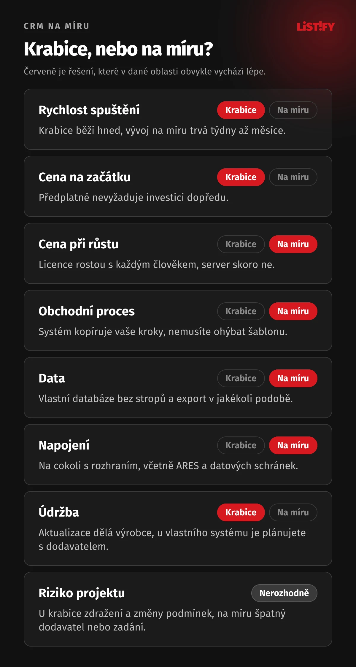 Srovnání krabicového CRM a CRM na míru v osmi oblastech: rychlost spuštění, cena na začátku, cena při růstu, proces, data, napojení, údržba a riziko projektu