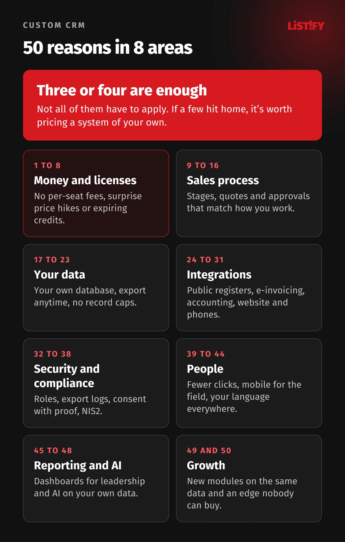 Overview of 50 reasons for a custom CRM in eight areas: money and licenses, sales process, data, integrations, security and compliance, people, reporting and AI, growth