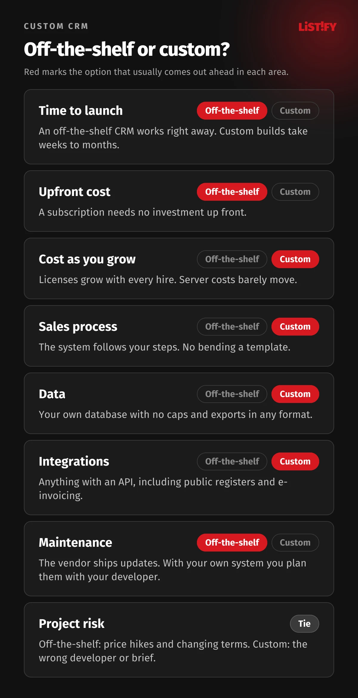 Comparison of off-the-shelf and custom CRM in eight areas: time to launch, upfront cost, cost as you grow, process, data, integrations, maintenance and project risk