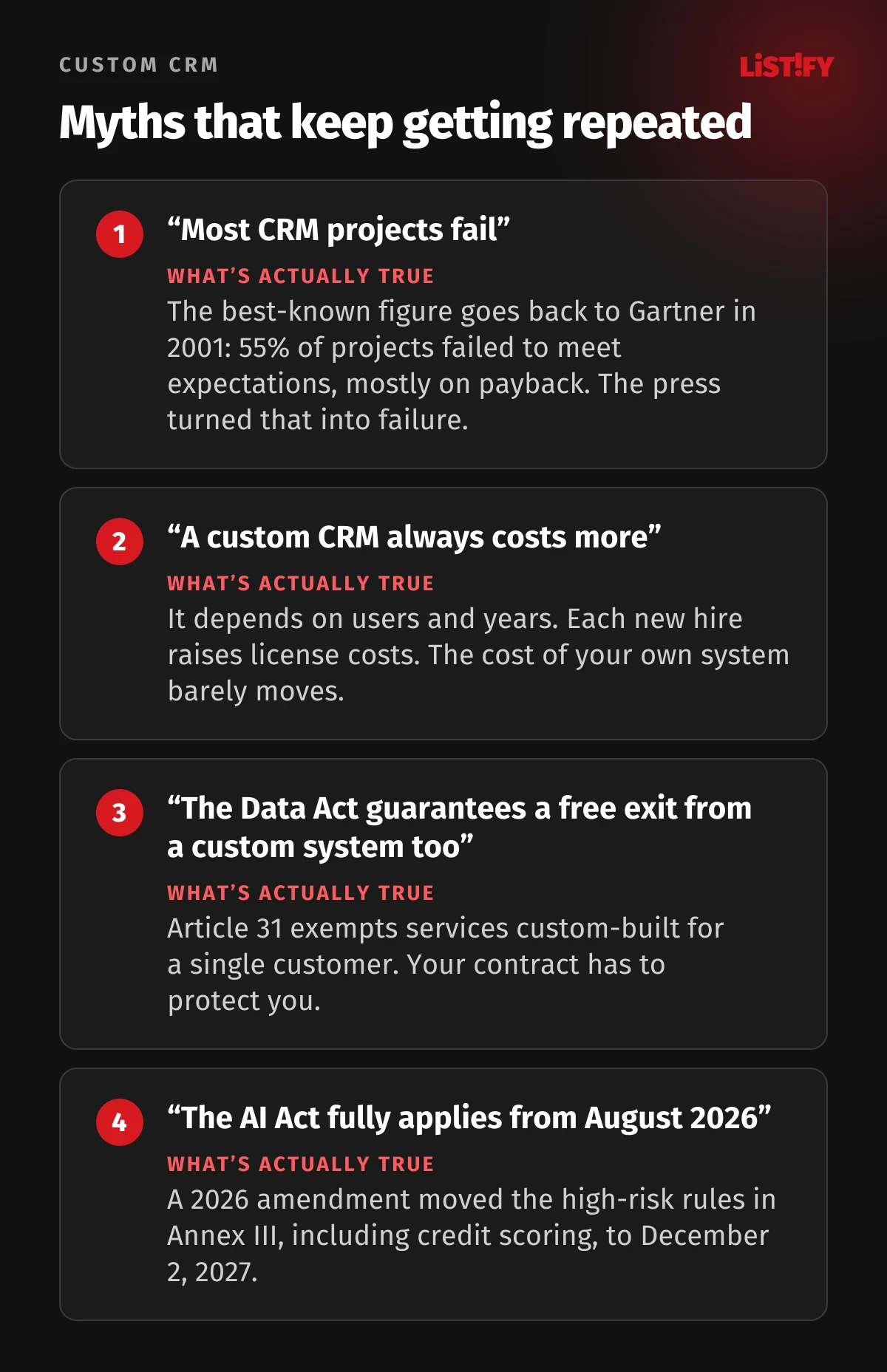 Four CRM myths and what the sources say: most CRM projects fail, a custom CRM always costs more, the Data Act guarantees a free exit from a custom system too, the AI Act fully applies from August 2026
