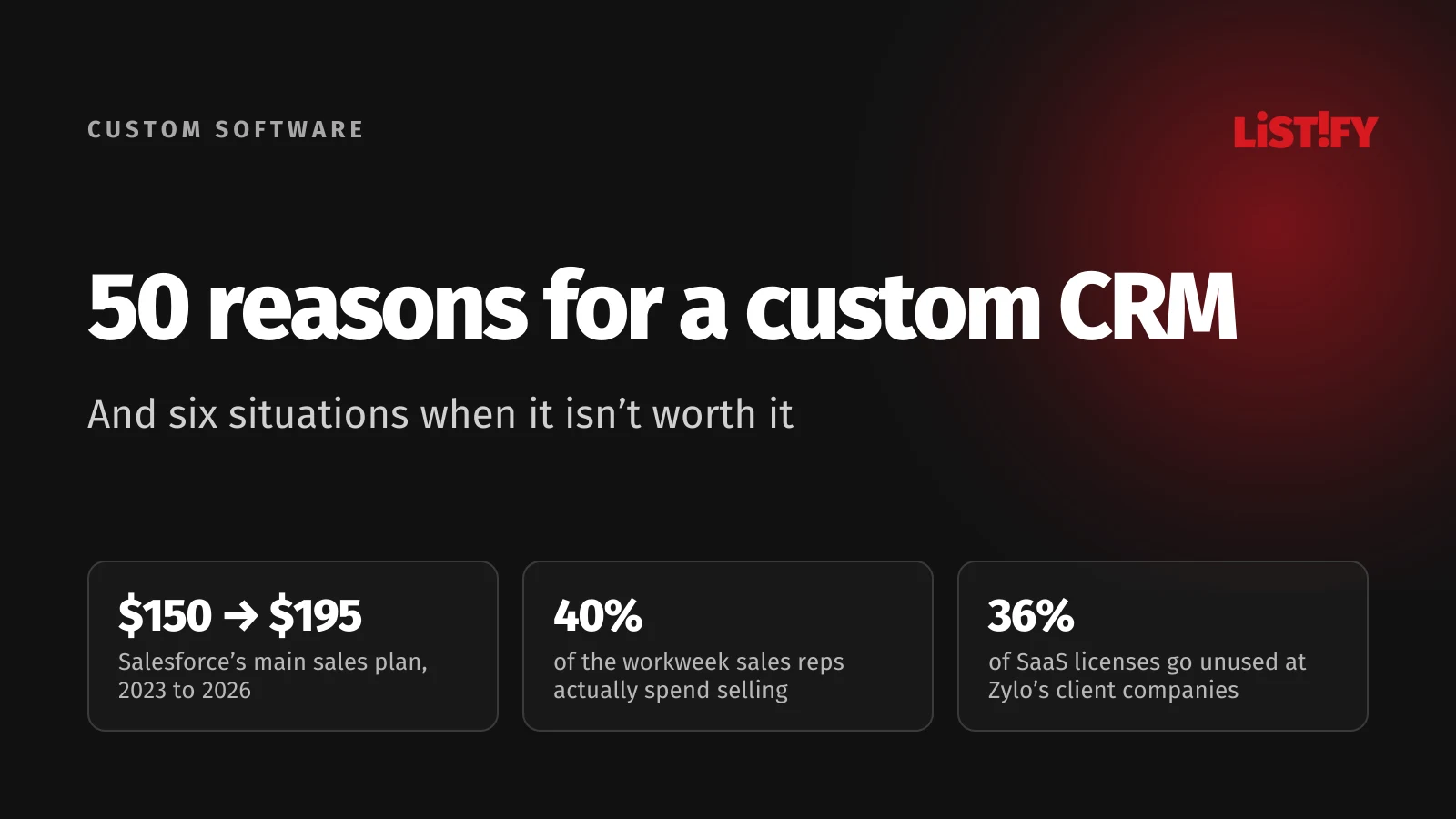 Cover of 50 reasons for a custom CRM: Salesforce’s main sales plan went from $150 to $195 per user, reps spend only 40% of their week selling, and Zylo’s clients leave 36% of SaaS licenses unused