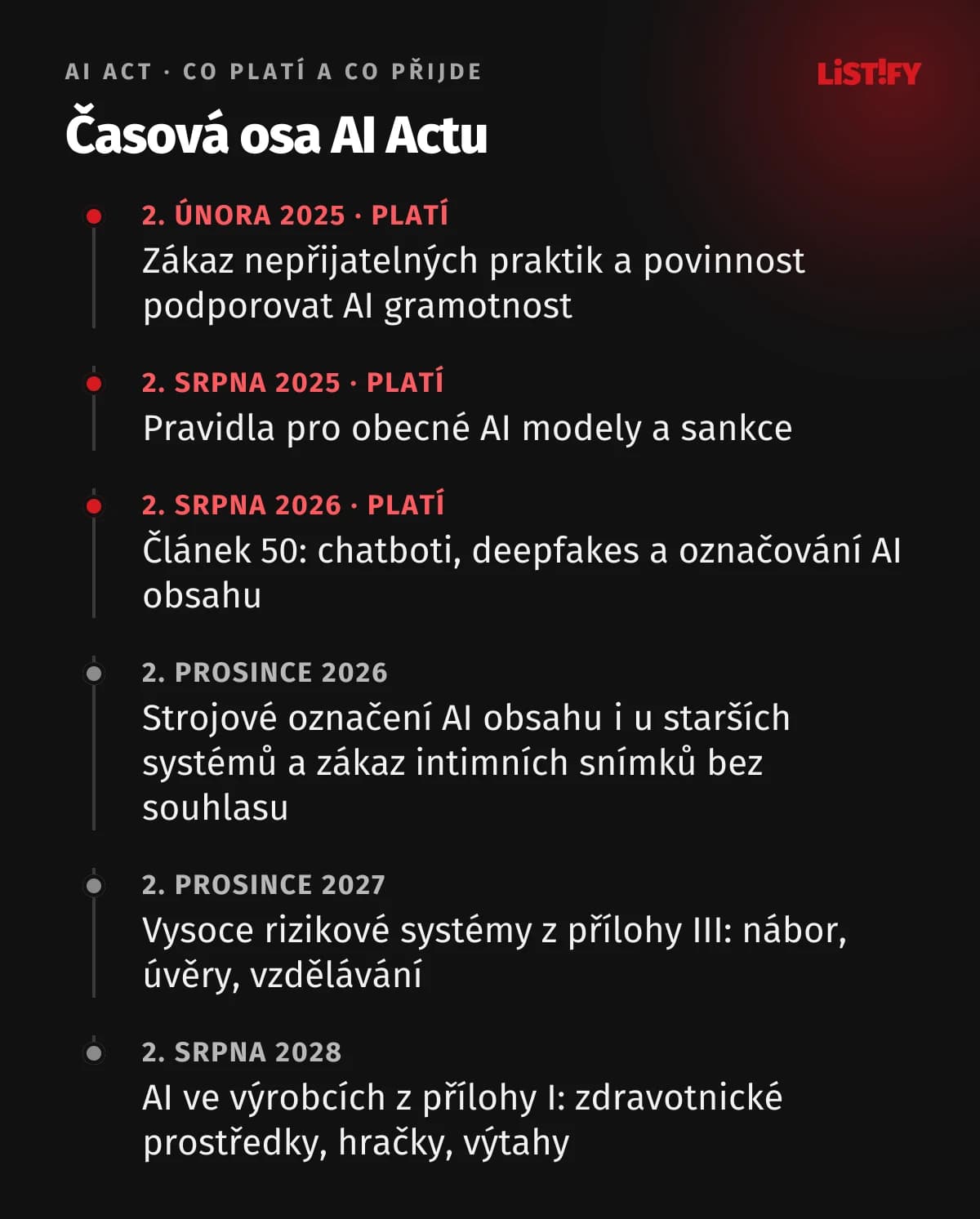 Časová osa AI Actu: 2. 2. 2025 zákazy a AI gramotnost, 2. 8. 2025 obecné AI modely, 2. 8. 2026 článek 50, 2. 12. 2026 označení u starších systémů a nový zákaz, 2. 12. 2027 příloha III, 2. 8. 2028 příloha I