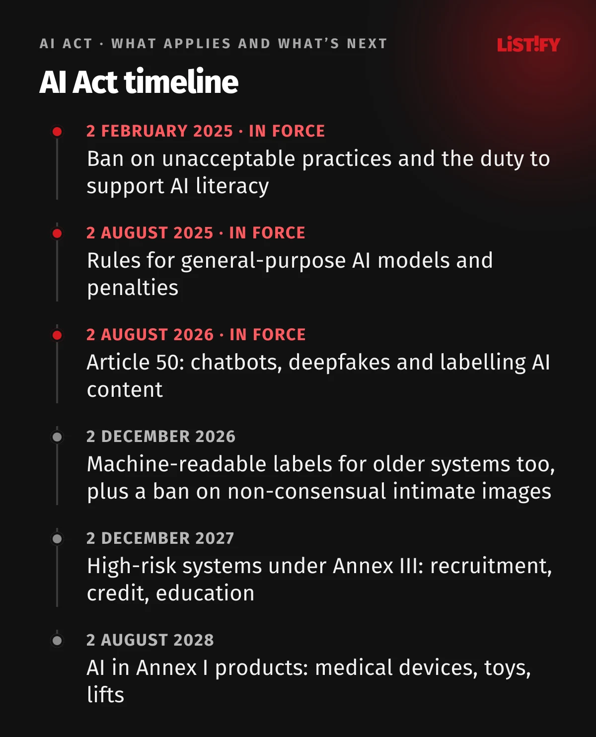 AI Act timeline: 2 Feb 2025 bans and AI literacy, 2 Aug 2025 general-purpose AI models, 2 Aug 2026 Article 50, 2 Dec 2026 labels for older systems and a new ban, 2 Dec 2027 Annex III, 2 Aug 2028 Annex I