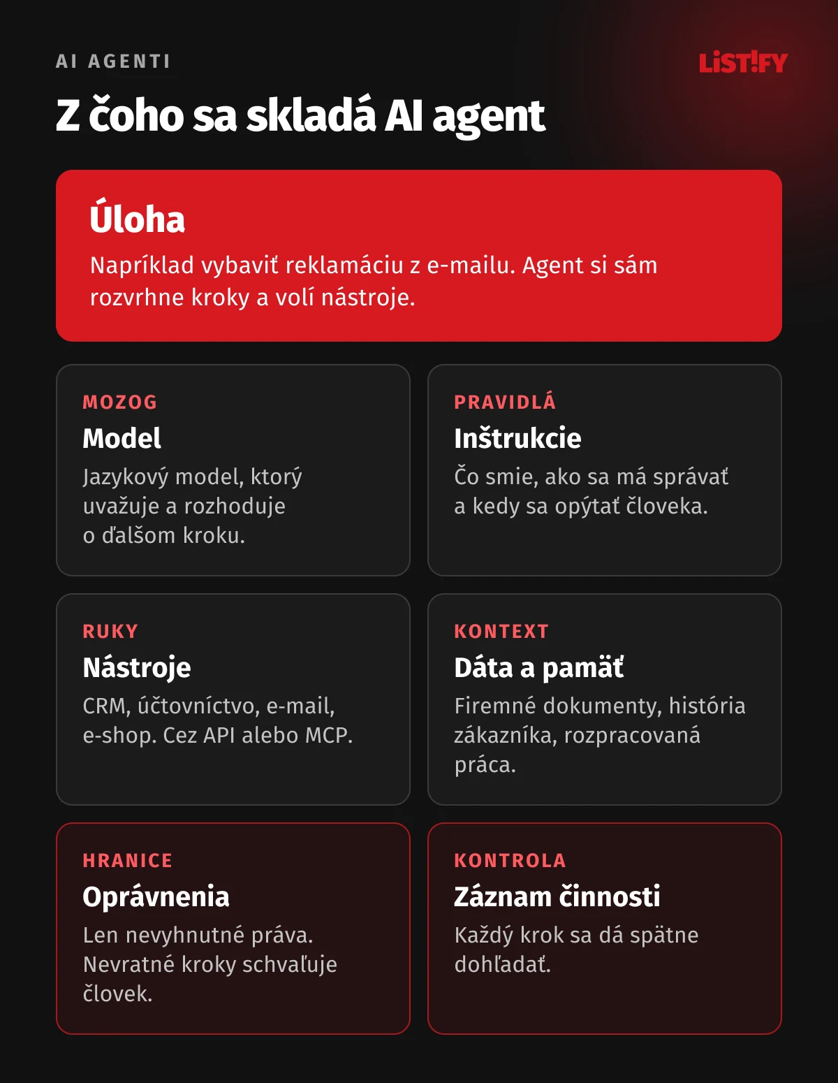Z čoho sa skladá AI agent: model, inštrukcie, nástroje, firemné dáta a pamäť, oprávnenia a záznam činnosti, v strede úloha, ktorú agent plní.
