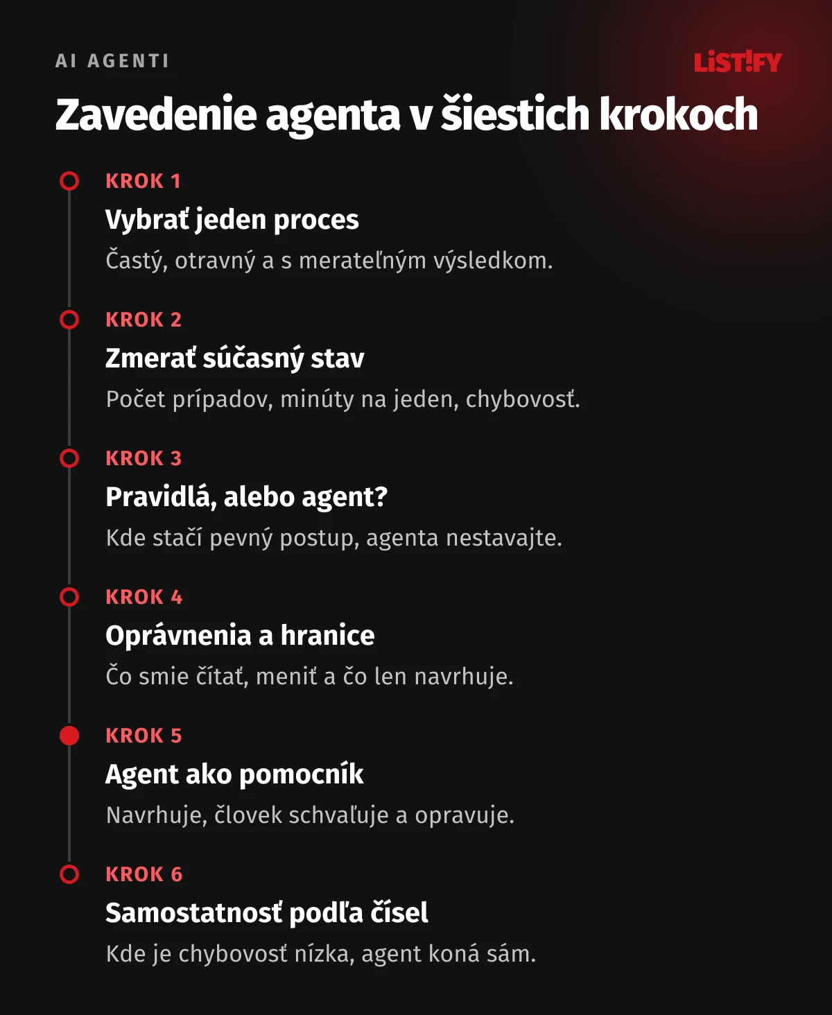 Zavedenie AI agenta v šiestich krokoch: vybrať jeden proces, zmerať súčasný stav, rozhodnúť medzi pravidlami a agentom, nastaviť minimálne oprávnenia, nechať agenta pracovať ako pomocníka s kontrolou a samostatnosť pridávať podľa nameranej chybovosti.