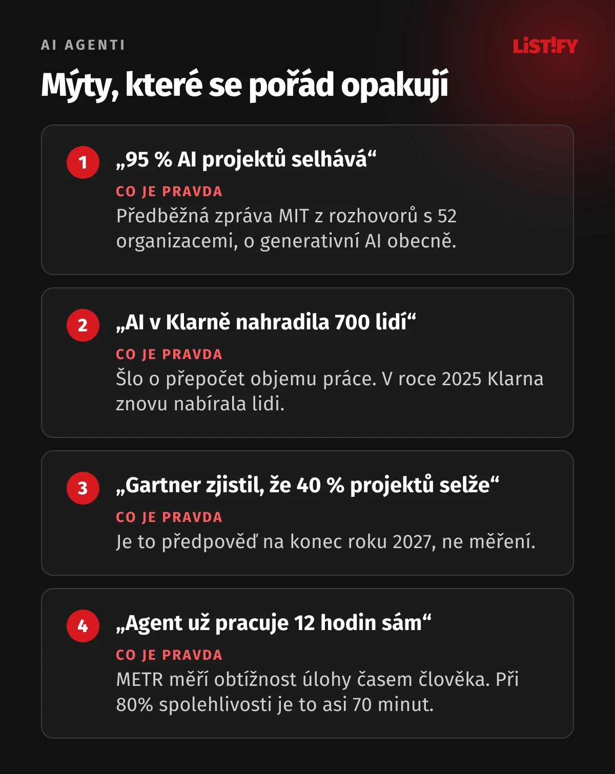 Čtyři mýty o AI agentech a co je pravda: 95 % AI projektů selhává, Klarna nahradila 700 lidí, Gartner zjistil, že 40 % projektů selže, a agent dnes pracuje sám 12 hodin.