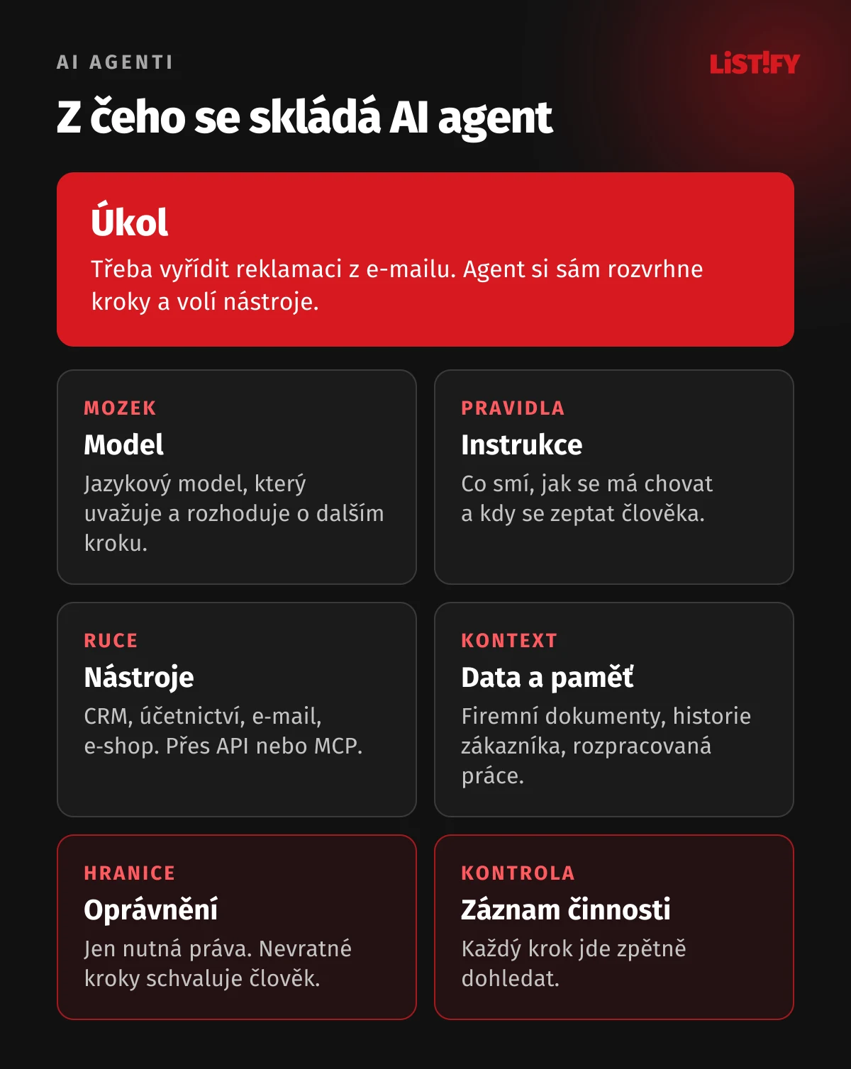 Z čeho se skládá AI agent: model, instrukce, nástroje, firemní data a paměť, oprávnění a záznam činnosti, uprostřed úkol, který agent plní.