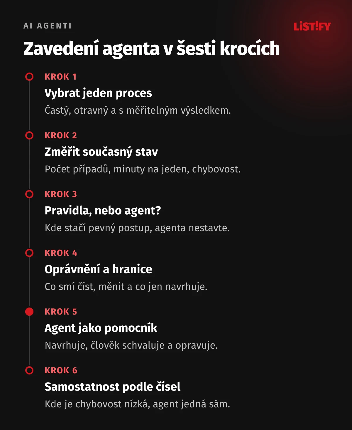 Zavedení AI agenta v šesti krocích: vybrat jeden proces, změřit současný stav, rozhodnout mezi pravidly a agentem, nastavit minimální oprávnění, pustit agenta jako pomocníka s kontrolou a samostatnost přidávat podle naměřené chybovosti.