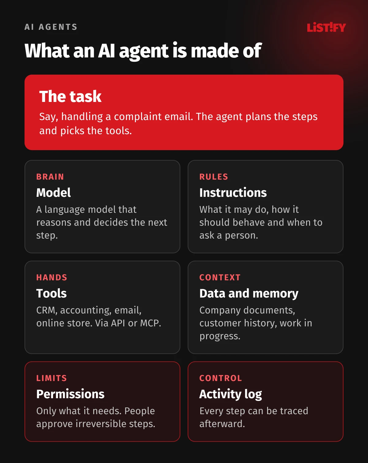 What an AI agent is made of: the model, instructions, tools, company data and memory, permissions and an activity log, with the task the agent is working on in the middle.