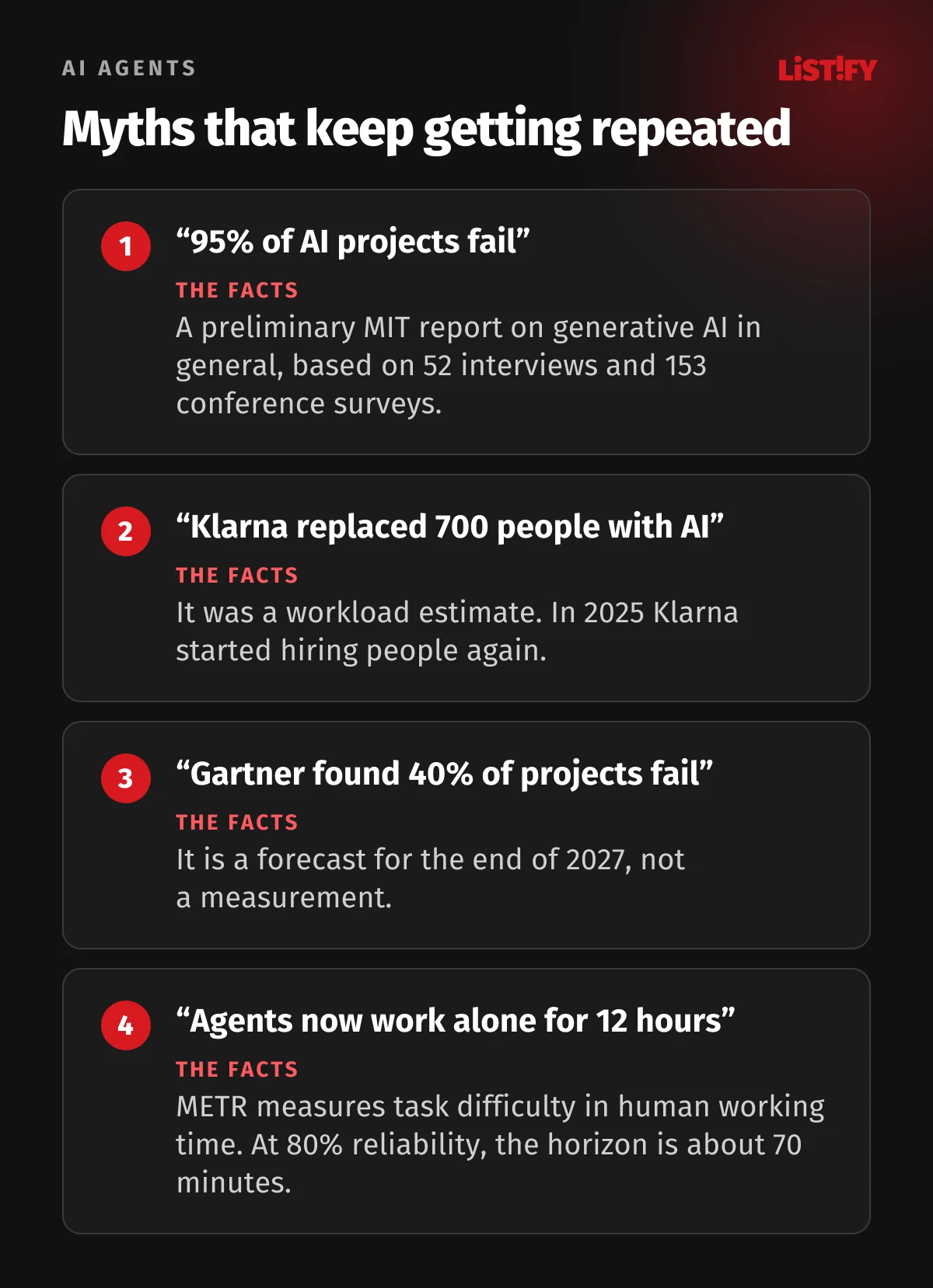 Four myths about AI agents and the facts: 95% of AI projects fail, Klarna replaced 700 people, Gartner found 40% of projects fail, and agents now work alone for 12 hours.