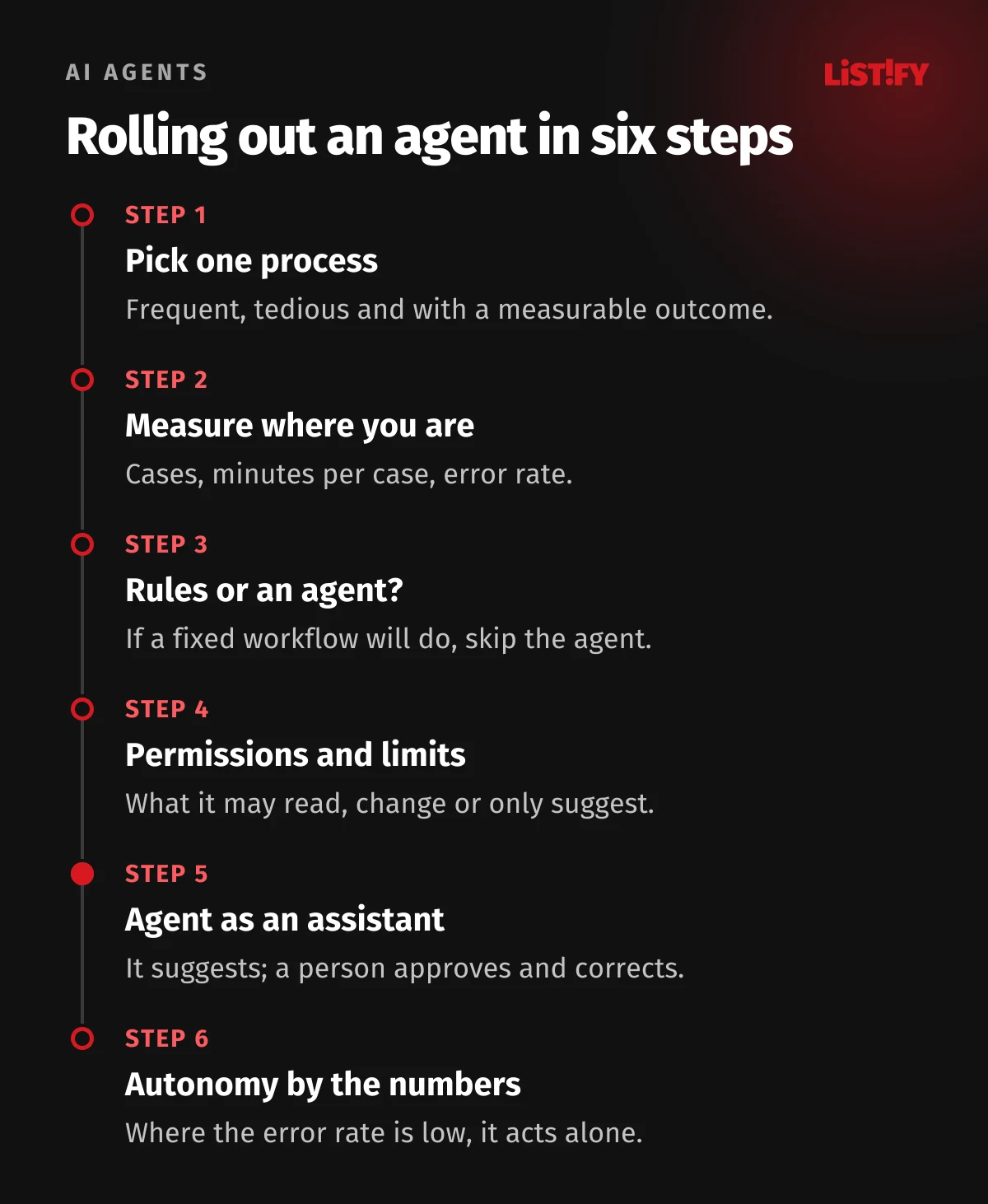 Rolling out an AI agent in six steps: pick one process, measure the current state, decide between rules and an agent, set minimal permissions, run the agent as a supervised assistant and expand autonomy based on the measured error rate.