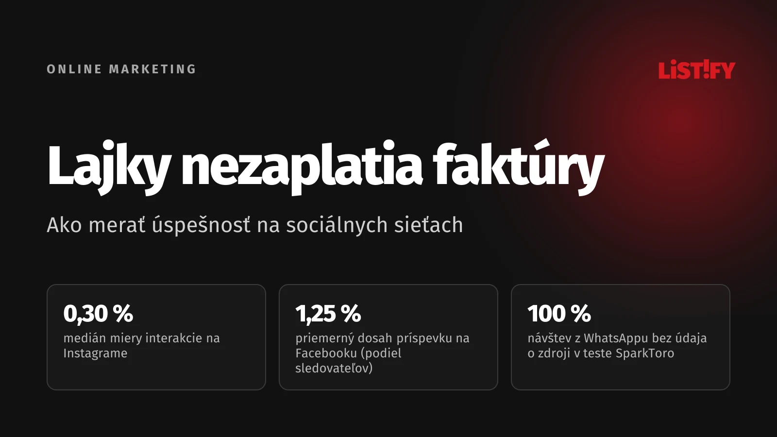 Obálka článku o meraní sociálnych sietí: medián miery interakcie na Instagrame 0,30 %, priemerný dosah na Facebooku 1,25 % sledovateľov, v teste SparkToro 100 % návštev z WhatsAppu bez zdroja