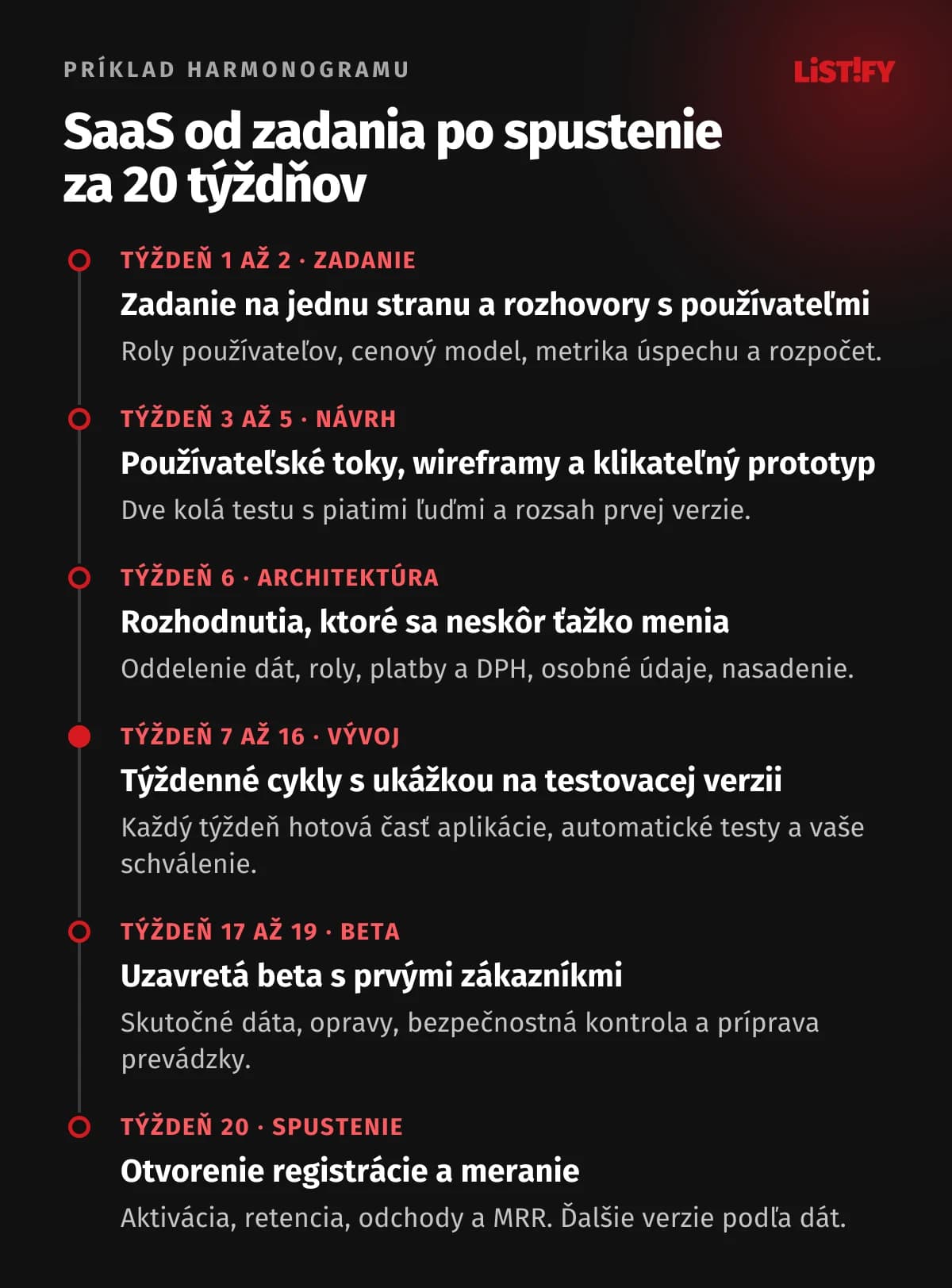 Príklad harmonogramu SaaS aplikácie na 20 týždňov: týždeň 1 až 2 zadanie, týždeň 3 až 5 toky, wireframy a prototyp, týždeň 6 architektúra, týždeň 7 až 16 vývoj v týždenných cykloch, týždeň 17 až 19 uzavretá beta, týždeň 20 spustenie a meranie
