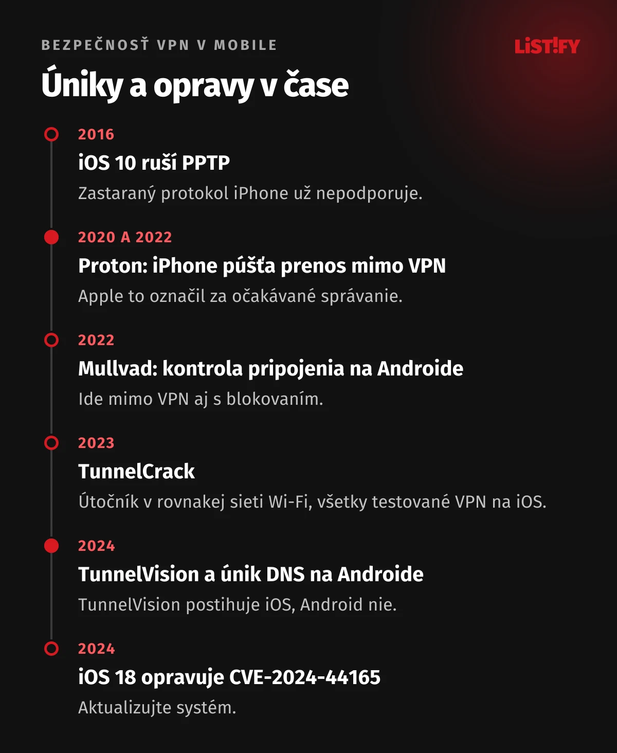 Časová os bezpečnosti VPN v mobiloch: iOS 10 bez PPTP, Proton 2020 a 2022 o iPhone, TunnelCrack 2023, TunnelVision 2024 postihuje iOS, nie Android, Mullvad 2022 a 2024 o Androide, oprava CVE-2024-44165 v iOS 18
