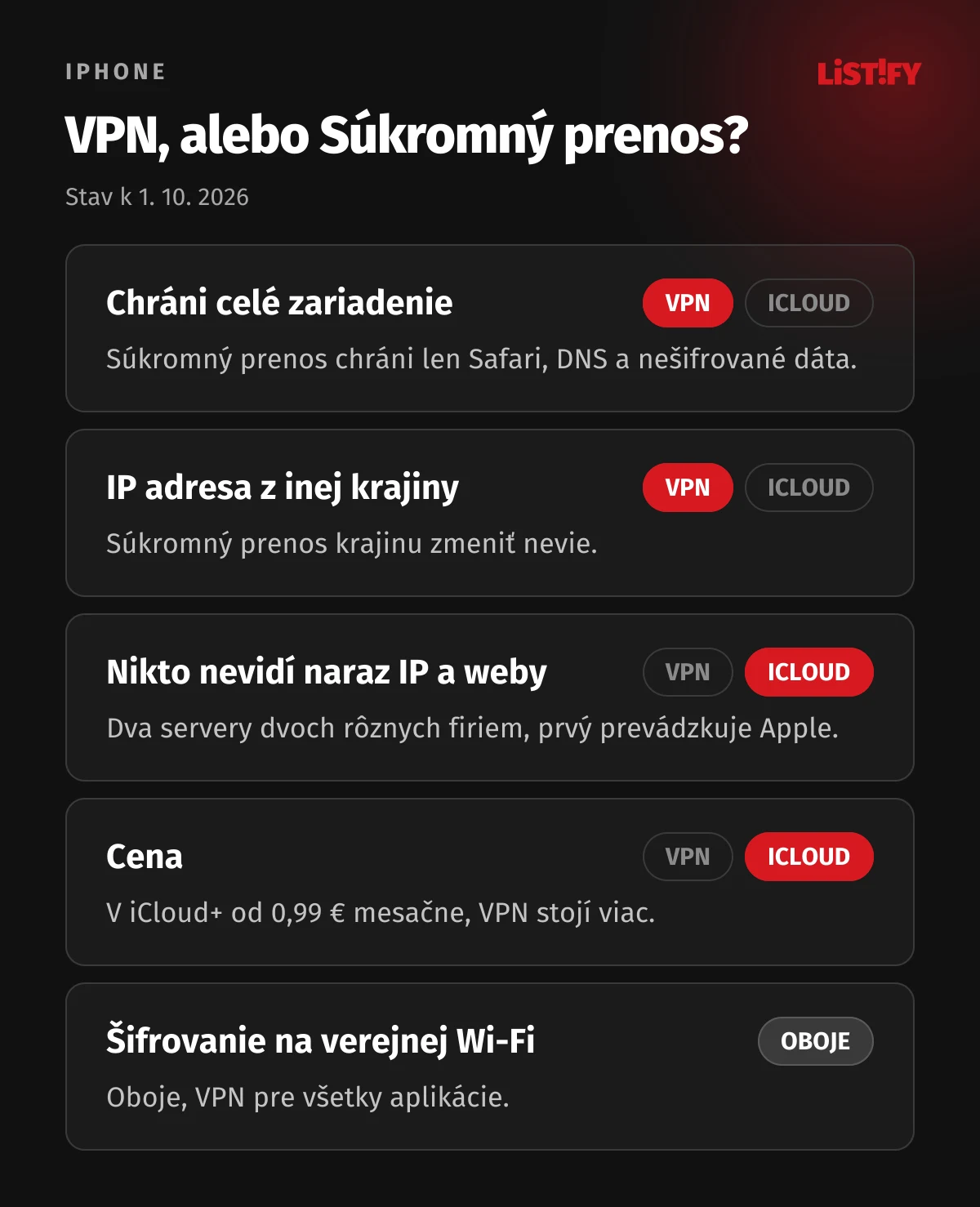 Porovnanie VPN a Súkromného prenosu cez iCloud: VPN chráni celé zariadenie a vie zmeniť krajinu, Súkromný prenos chráni Safari, DNS a nešifrované dáta, nemení krajinu a stojí od 0,99 € mesačne v rámci iCloud+