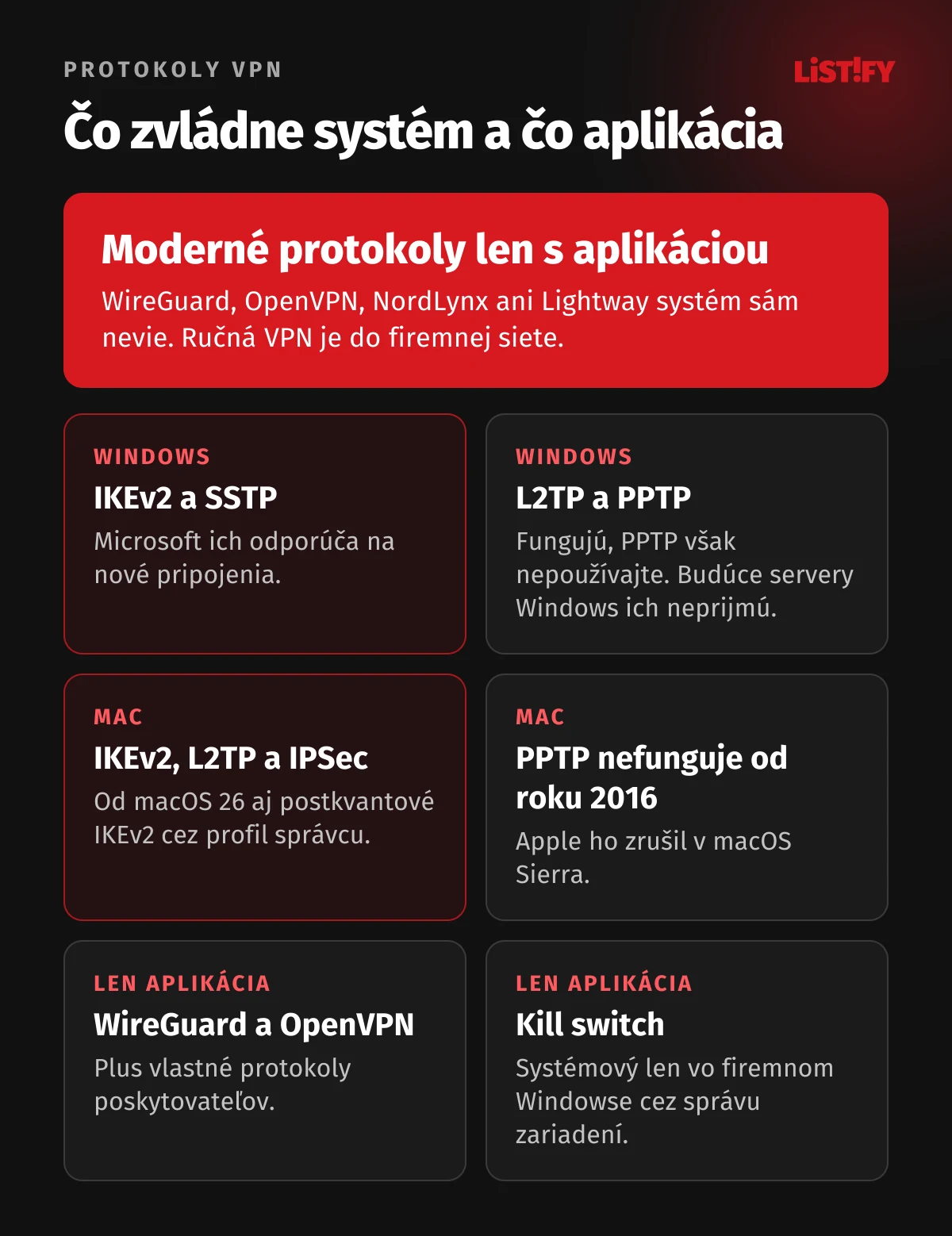 Protokoly VPN vo Windowse a v macOS: vstavané IKEv2, SSTP, L2TP a PPTP vo Windowse, IKEv2, L2TP a Cisco IPSec v macOS, PPTP na Macu od roku 2016 nefunguje, WireGuard, OpenVPN a kill switch len cez aplikáciu