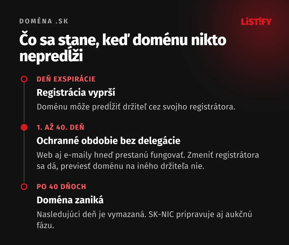 Časová os po exspirácii domény .sk: deň exspirácie, 1. až 40. deň ochranné obdobie bez delegácie, web a e-maily nefungujú, zmena registrátora je možná, prevod na iného držiteľa nie, potom zánik a výmaz domény