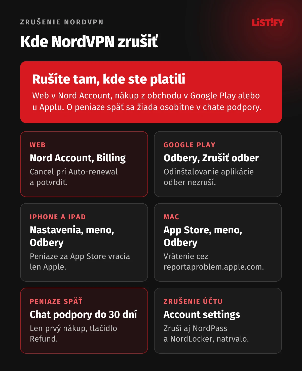 Kde zrušiť NordVPN podľa miesta nákupu: web v Nord Account v časti Billing, Google Play v Odberoch, iPhone v Nastaveniach, Mac v App Store, vrátenie peňazí do 30 dní v chate podpory, zrušenie účtu v Account settings