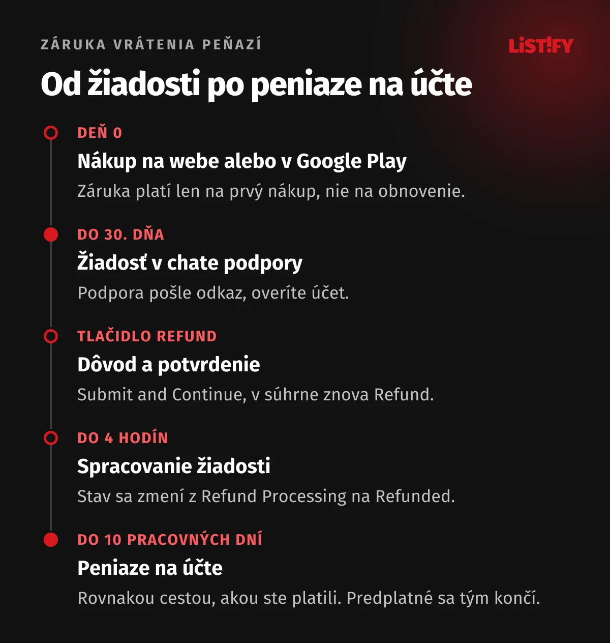 Časová os vrátenia peňazí NordVPN: nákup na webe, do 30. dňa žiadosť v chate podpory, tlačidlo Refund, spracovanie do 4 hodín, peniaze na účte do 10 pracovných dní
