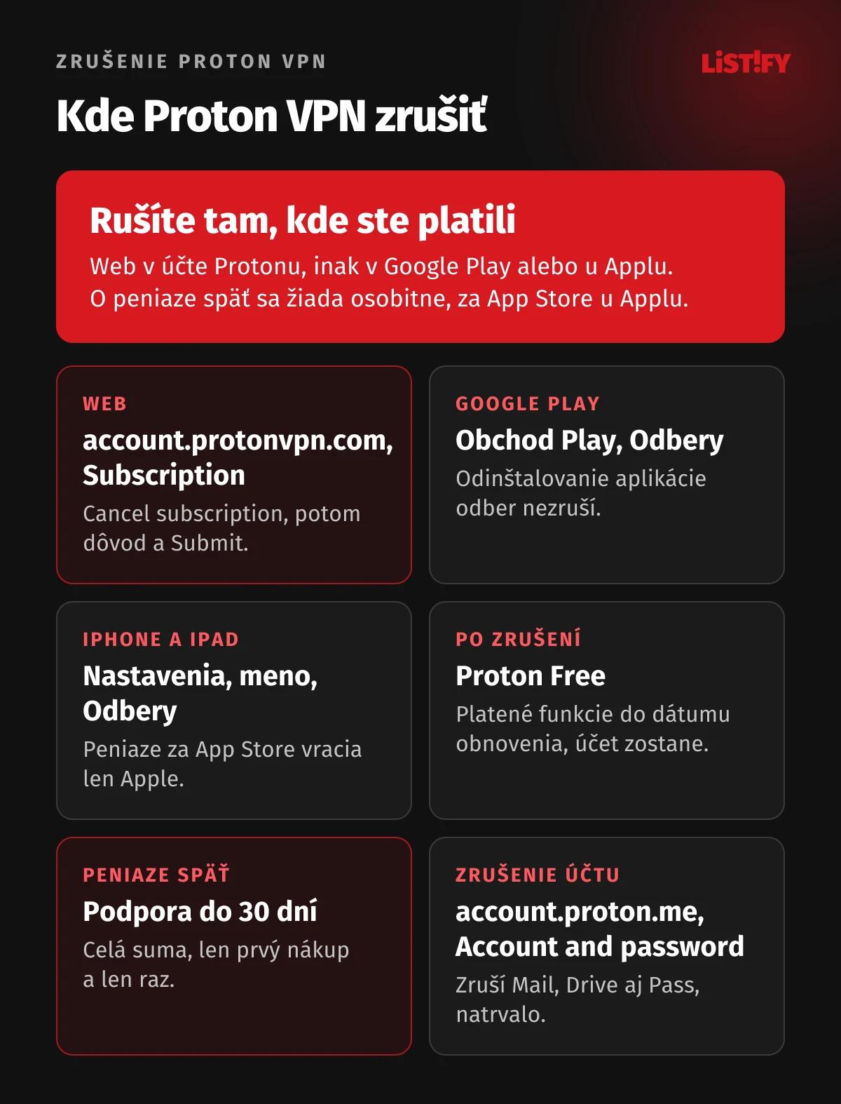 Kde zrušiť Proton VPN podľa miesta nákupu: web v účte account.protonvpn.com v časti Subscription, Google Play v Odberoch, iPhone v Nastaveniach, peniaze späť do 30 dní cez podporu, zrušenie účtu v časti Account and password