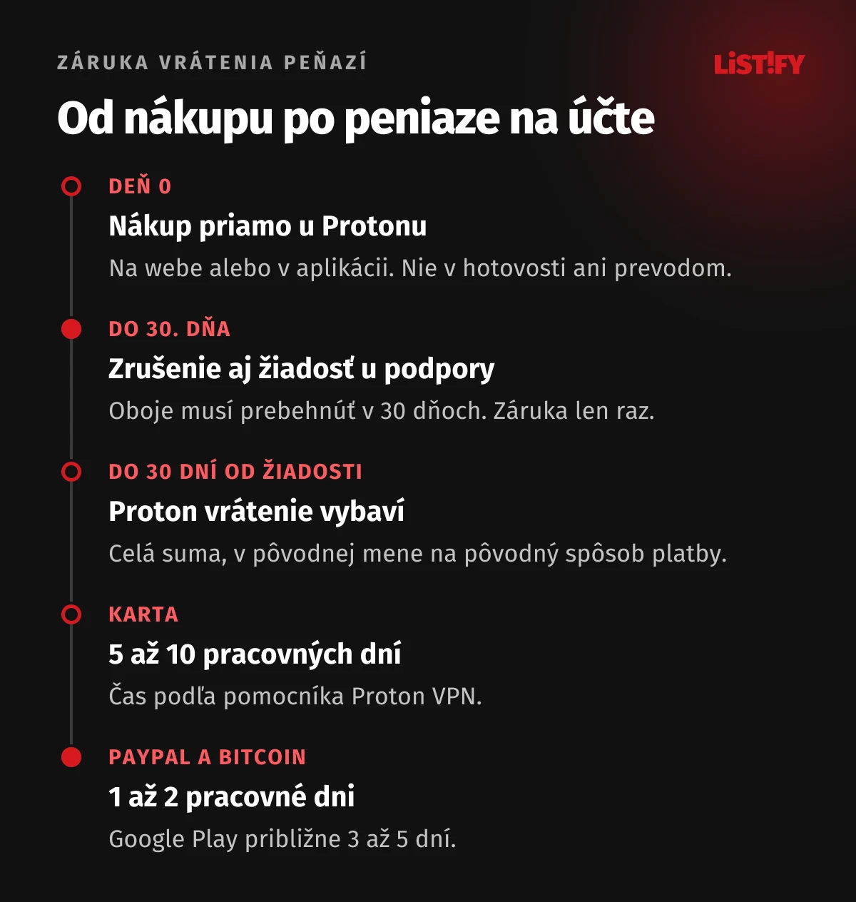 Časová os vrátenia peňazí od Protonu: nákup na webe, do 30. dňa zrušenie aj žiadosť u podpory, vybavenie do 30 dní od žiadosti, peniaze na kartu do 5 až 10 pracovných dní, cez PayPal do 1 až 2 dní