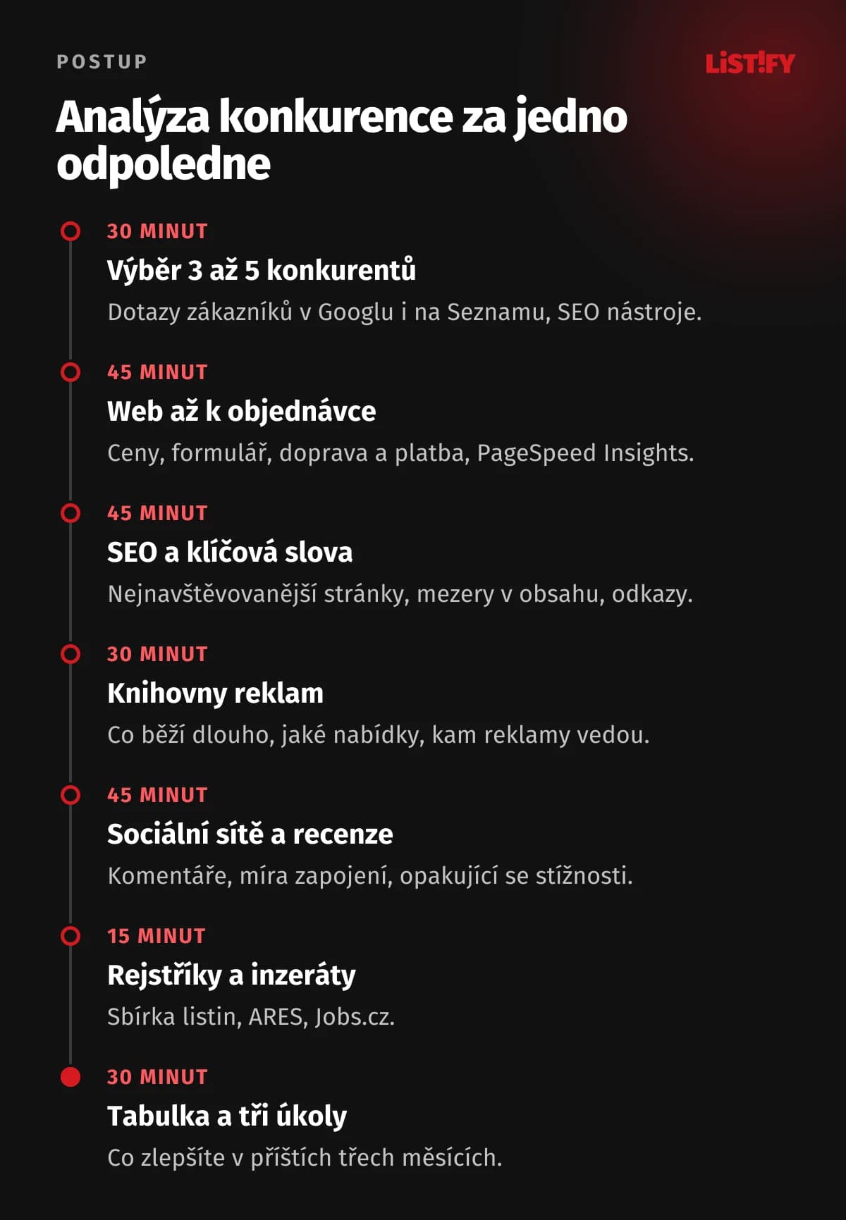 Postup analýzy konkurence za jedno odpoledne: 30 minut výběr 3 až 5 konkurentů, 45 minut průchod webem až k objednávce, 45 minut SEO a klíčová slova, 30 minut knihovny reklam, 45 minut sociální sítě a recenze, 15 minut rejstříky a inzeráty, 30 minut srovnávací tabulka a tři úkoly pro vás.