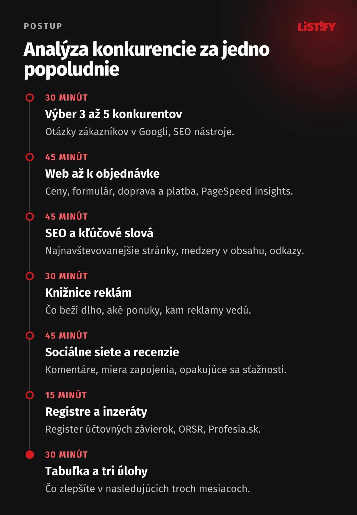 Postup analýzy konkurencie za jedno popoludnie: 30 minút výber 3 až 5 konkurentov, 45 minút prechod webom až k objednávke, 45 minút SEO a kľúčové slová, 30 minút knižnice reklám, 45 minút sociálne siete a recenzie, 15 minút registre a inzeráty, 30 minút porovnávacia tabuľka a tri úlohy pre vás.