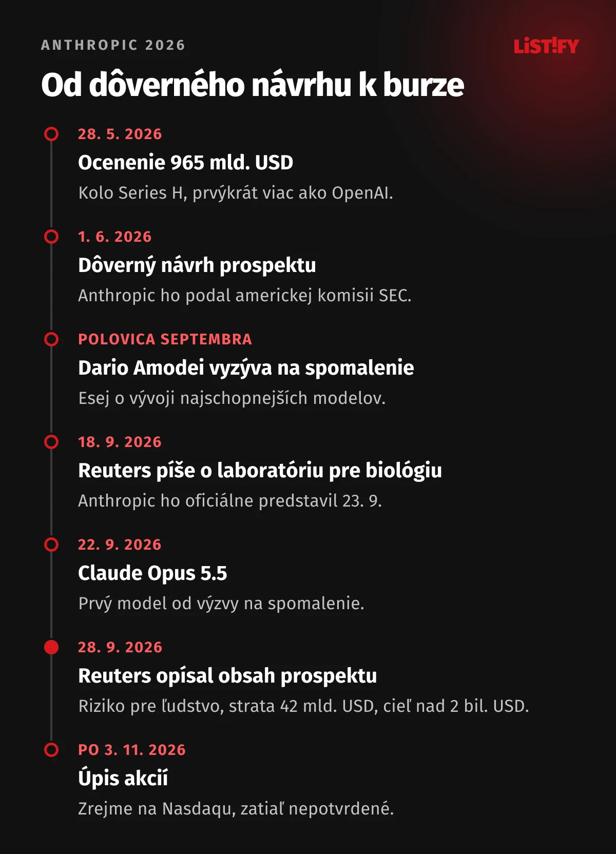 Časová os Anthropicu v roku 2026: 28. 5. ocenenie 965 mld. USD, 1. 6. dôverný návrh prospektu, v polovici septembra esej o spomalení vývoja, 18. 9. správa o laboratóriu, 22. 9. Claude Opus 5.5, 28. 9. Reuters opísal obsah prospektu, úpis zrejme po 3. 11.