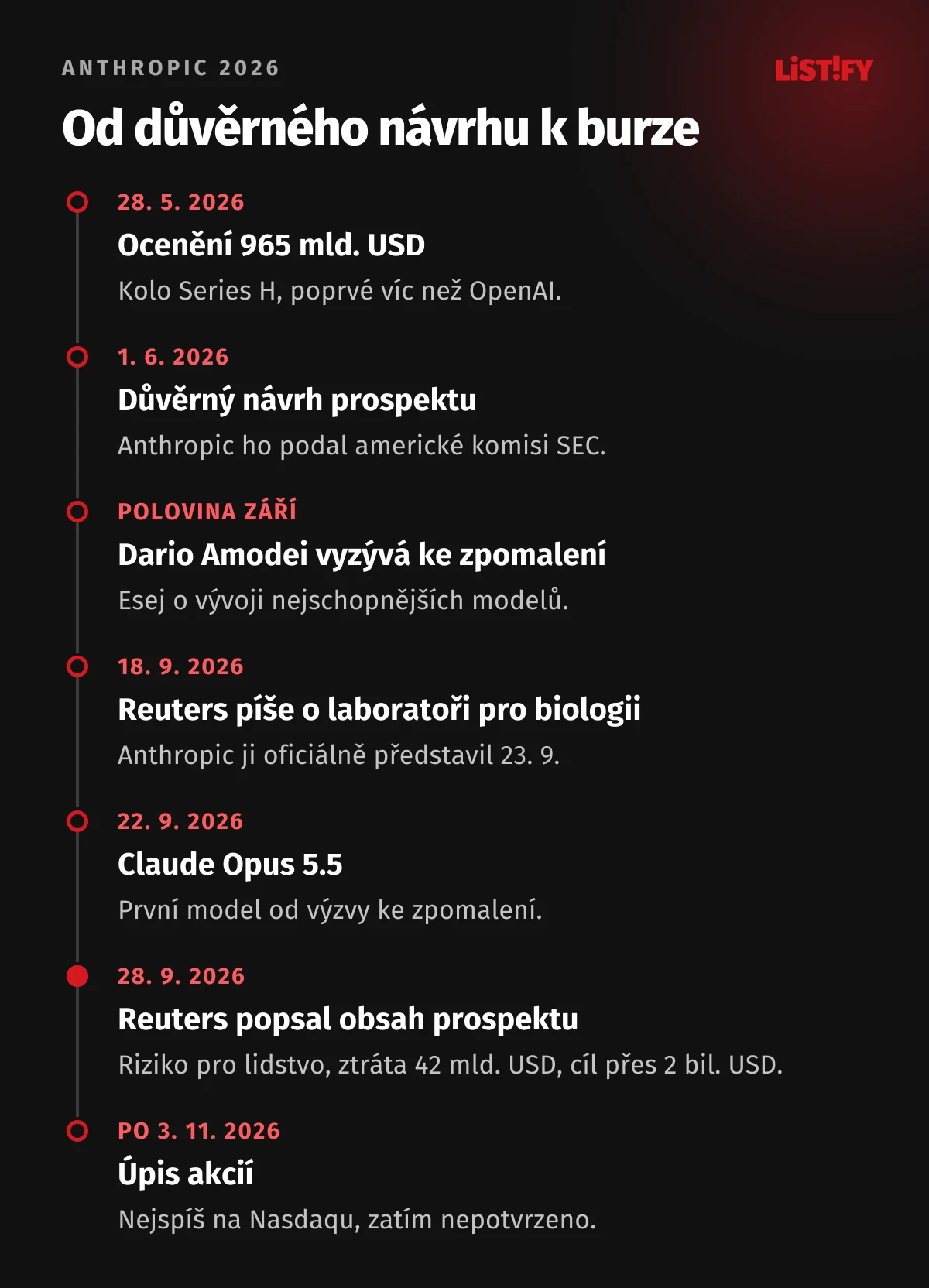 Časová osa Anthropicu v roce 2026: 28. 5. ocenění 965 mld. USD, 1. 6. důvěrný návrh prospektu, v polovině září esej o zpomalení vývoje, 18. 9. zpráva o laboratoři, 22. 9. Claude Opus 5.5, 28. 9. Reuters popsal obsah prospektu, úpis nejspíš po 3. 11.