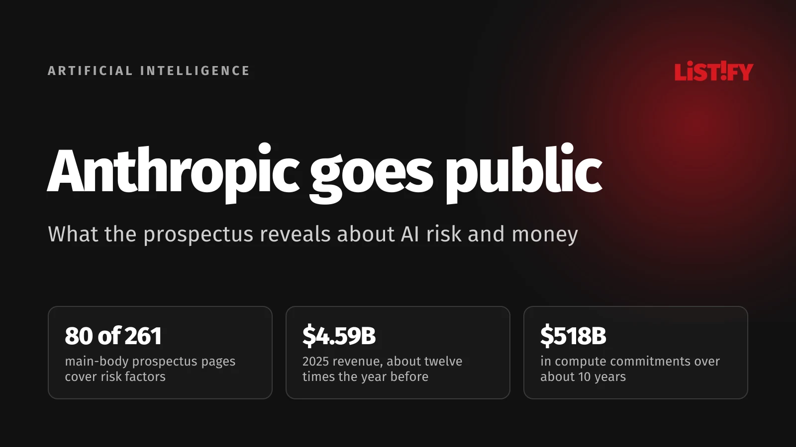 Cover: Anthropic goes public. 80 of 261 main-body pages cover risk factors, 2025 revenue was $4.59 billion, and $518 billion in compute commitments runs over about 10 years