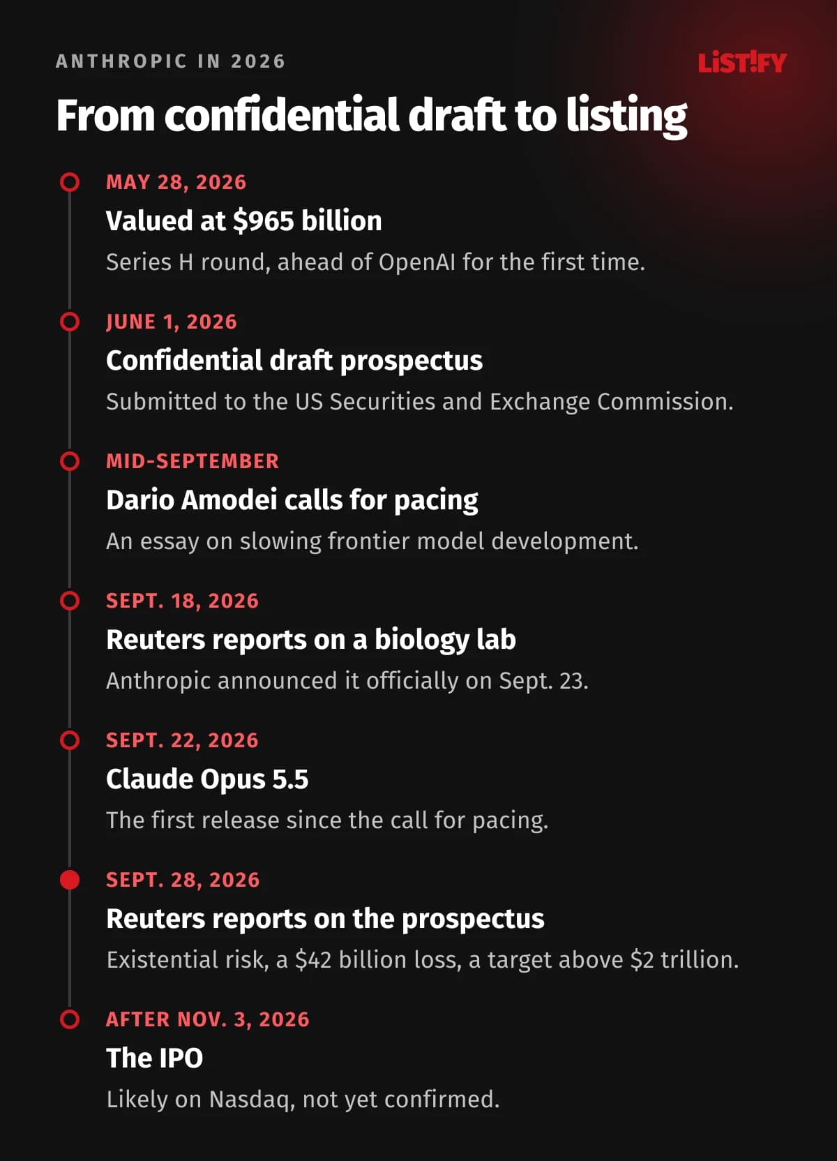 Anthropic timeline for 2026: May 28 valuation of $965 billion, June 1 confidential draft prospectus, mid-September essay on pacing, September 18 report on the lab, September 22 Claude Opus 5.5, September 28 Reuters reports on the prospectus, IPO likely after November 3