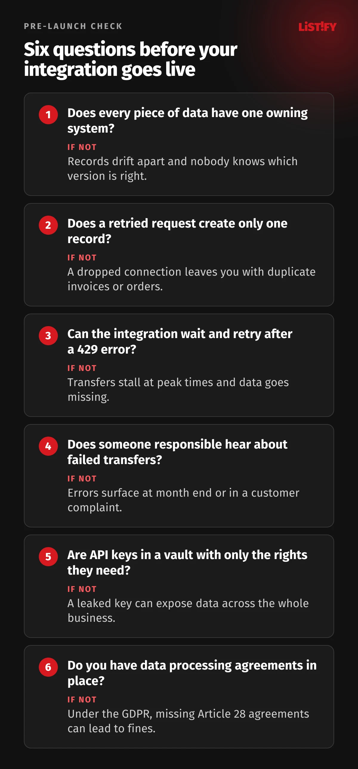 Six questions to ask before going live: is there an owning system for every piece of data, does a retried request create only one record, can the integration wait after a 429 error, does someone hear about failures, are keys kept in a vault, and are data processing agreements in place
