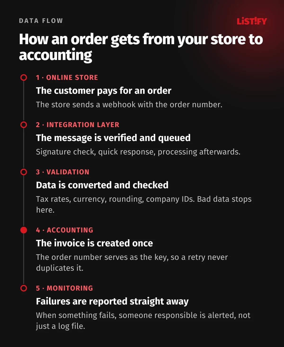 An order’s path from online store to accounting in five steps: the store sends a webhook, the integration layer verifies it and queues it, the data is converted and validated, the invoice is created only once, and someone responsible is alerted if anything fails