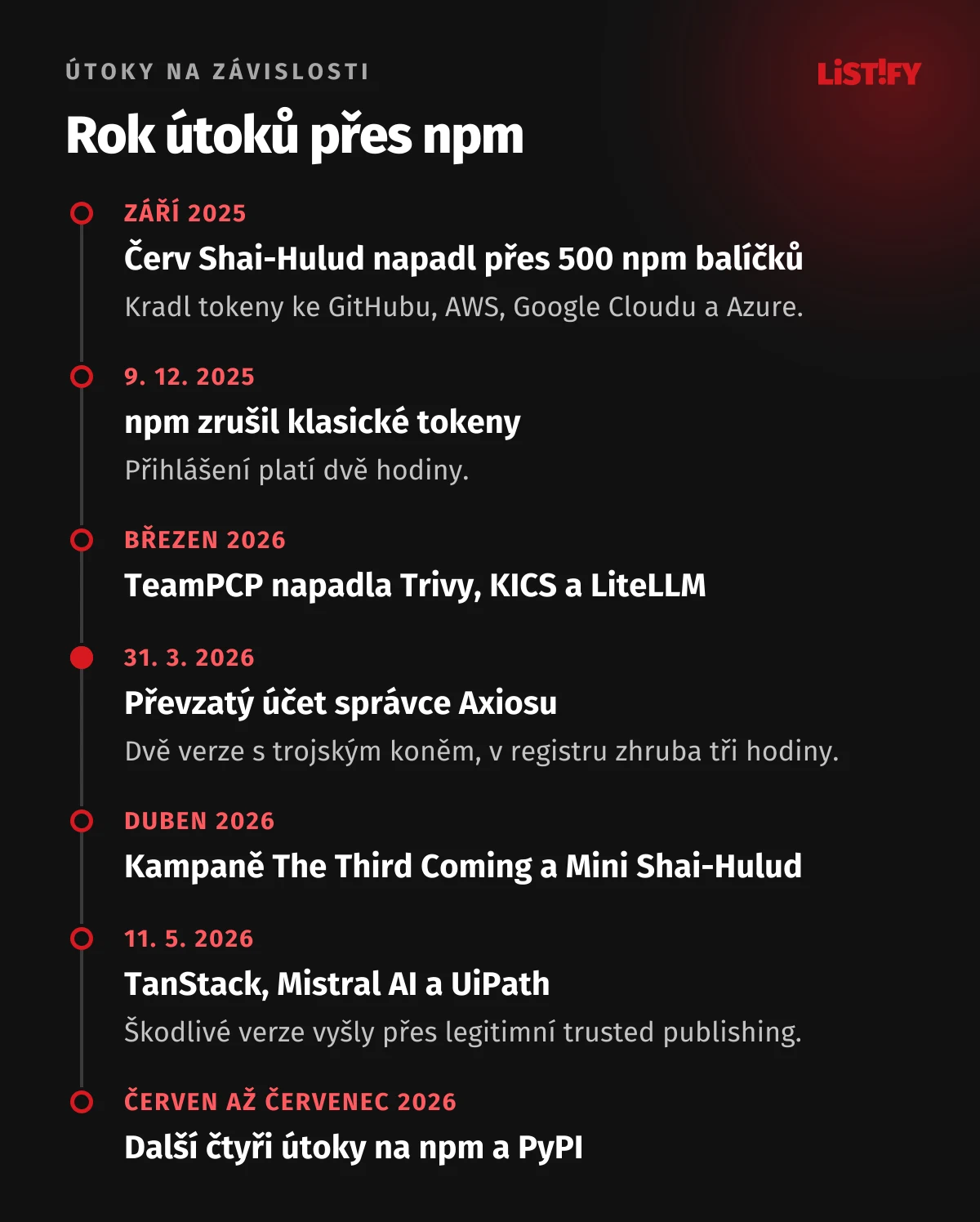 Rok útoků přes npm: září 2025 červ Shai-Hulud, 9. 12. 2025 konec klasických tokenů, březen 2026 TeamPCP, 31. 3. 2026 Axios, duben 2026 další kampaně Shai-Hulud, 11. 5. 2026 TanStack, Mistral AI a UiPath, červen až červenec 2026 další čtyři útoky