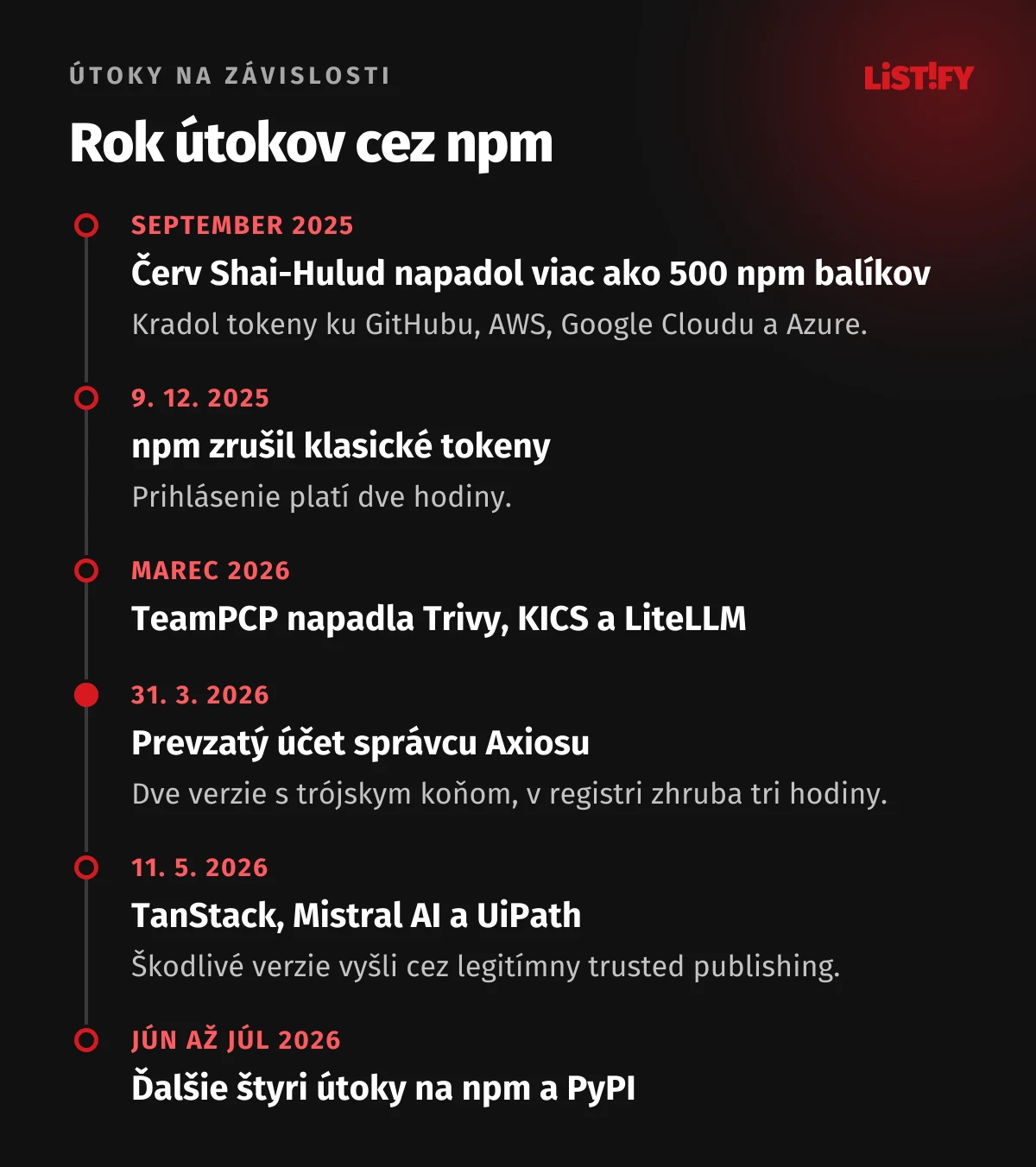 Rok útokov cez npm: september 2025 červ Shai-Hulud, 9. 12. 2025 koniec klasických tokenov, marec 2026 TeamPCP a Axios, 11. 5. 2026 TanStack, Mistral AI a UiPath, jún až júl 2026 ďalšie štyri útoky