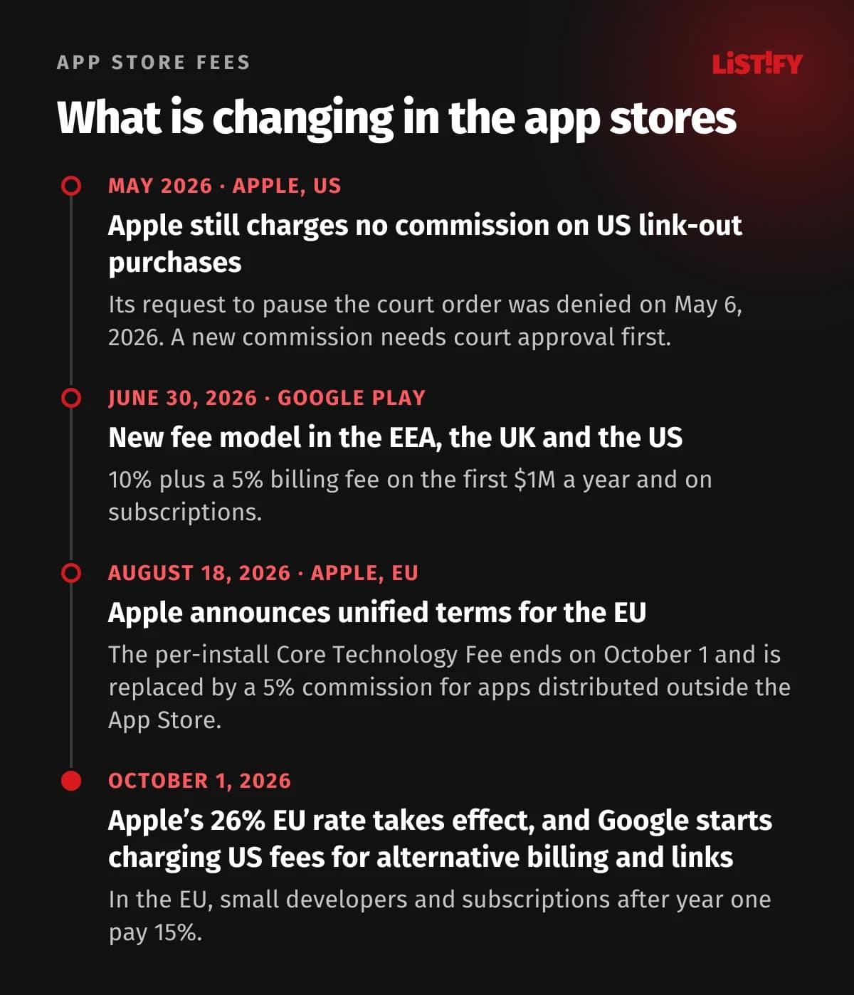 Timeline of app store fee changes: in May 2026 Apple still charges no commission on US link-out purchases, on June 30, 2026 Google Play switches to new fees in the EEA, UK and US, on August 18, 2026 Apple announces unified EU terms and on October 1, 2026 the 26% EU rate takes effect
