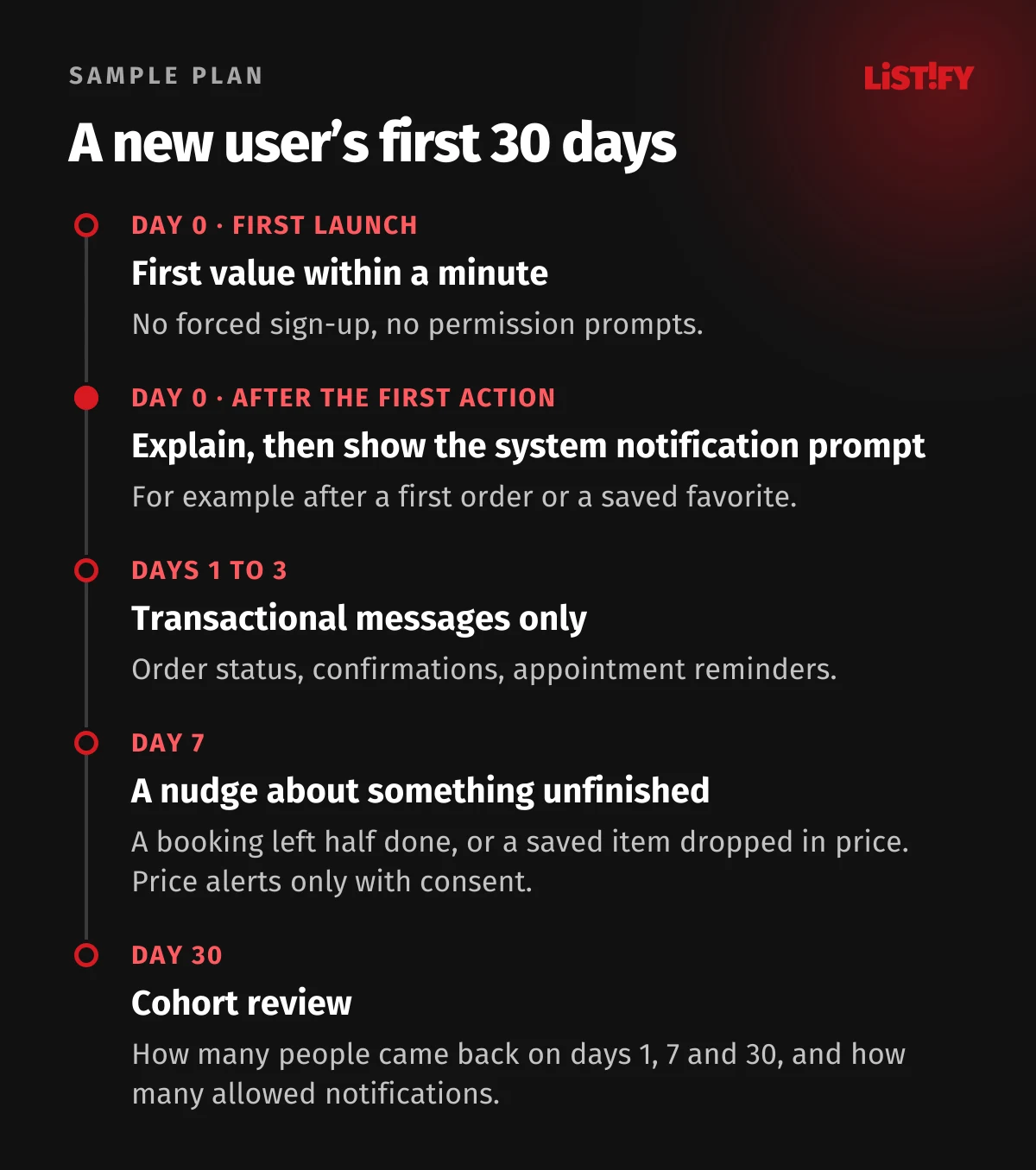 A plan for a new app user’s first month: day 0 first value within a minute, notification ask after the first action, days 1 to 3 transactional messages, day 7 reminder about something unfinished, day 30 cohort review