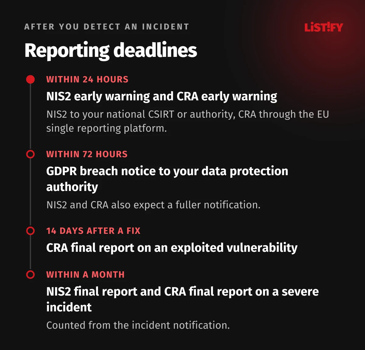 Reporting deadlines after an incident: NIS2 and CRA early warnings within 24 hours, GDPR breach notice within 72 hours, CRA final report 14 days after a fix, NIS2 and CRA final incident reports within a month