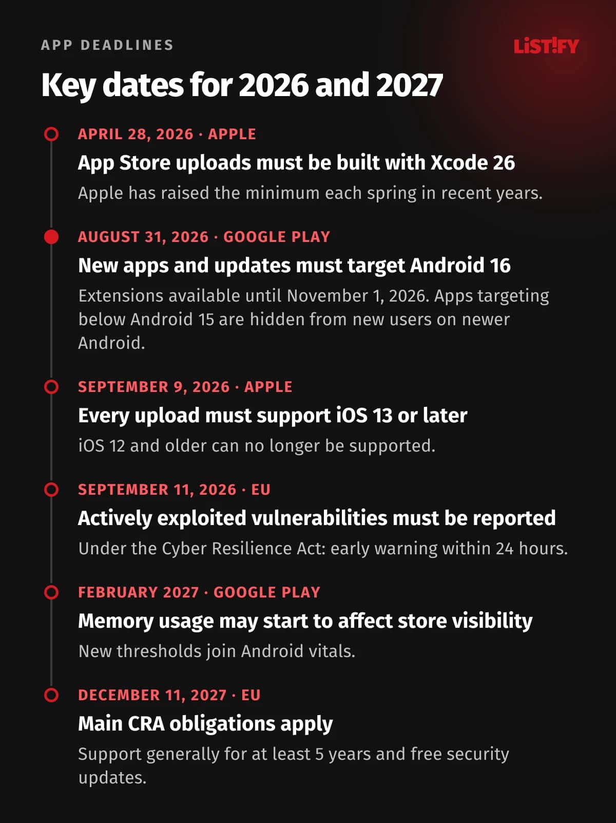App deadlines: April 28, 2026 Xcode 26, August 31, 2026 updates must target Android 16, September 9, 2026 minimum iOS 13, September 11, 2026 CRA vulnerability reporting, February 2027 memory in Android vitals, December 11, 2027 main CRA obligations