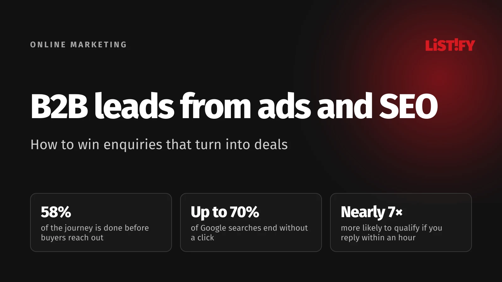 B2B leads from paid ads and SEO: buyers reach out 58% of the way through their journey, up to 70% of searches end without a click, and a reply within an hour makes a lead nearly 7× likelier to qualify