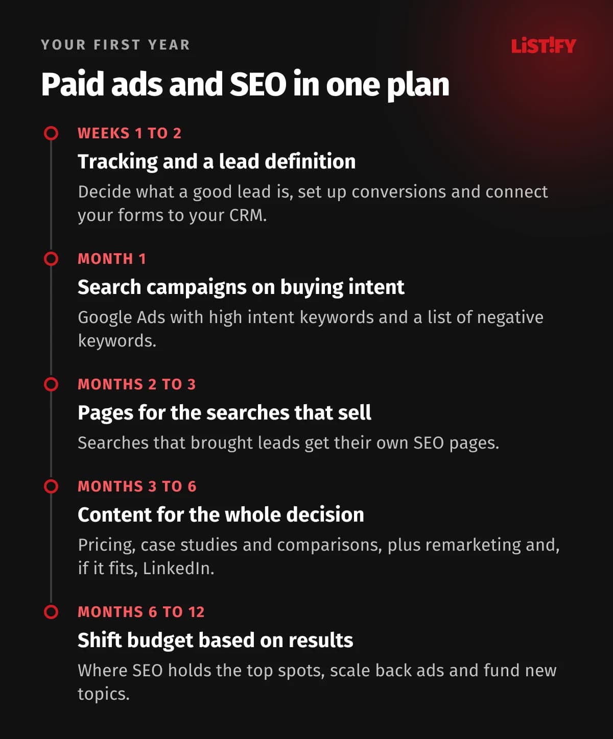 A 12-month plan: first tracking and a lead definition, then Google Ads search campaigns, pages for searches that brought leads, content for the whole buying decision and finally shifting budget based on results