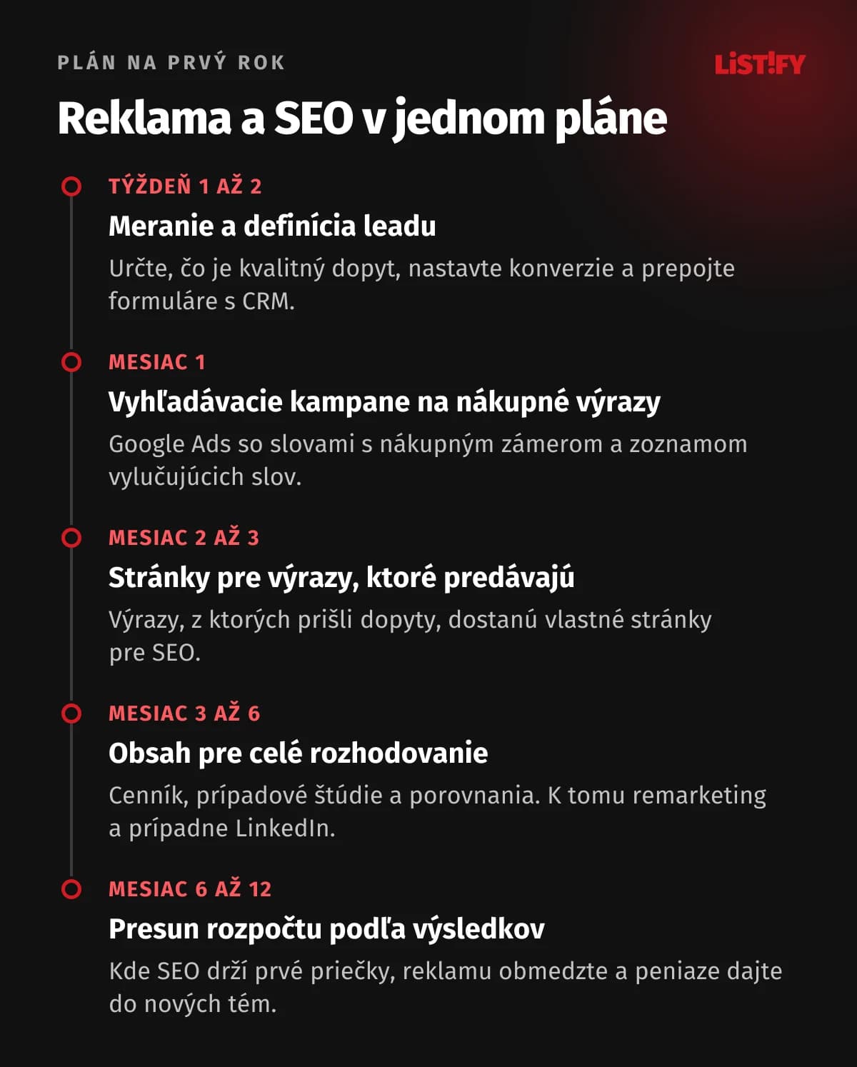 Plán na 12 mesiacov: najprv meranie a definícia leadu, potom vyhľadávacie kampane v Google Ads, stránky pre výrazy, ktoré prinášajú dopyty, obsah pre celé rozhodovanie a nakoniec presun rozpočtu podľa výsledkov