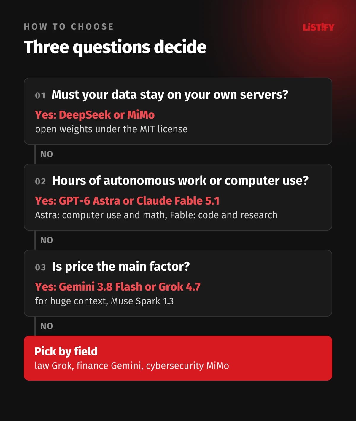 How to pick an AI model in three questions: data must stay on your servers, then DeepSeek or MiMo; hours of unattended work or computer use, then GPT-6 Astra or Claude Fable 5.1; price matters most, then Gemini 3.8 Flash or Grok 4.7; otherwise a model by field