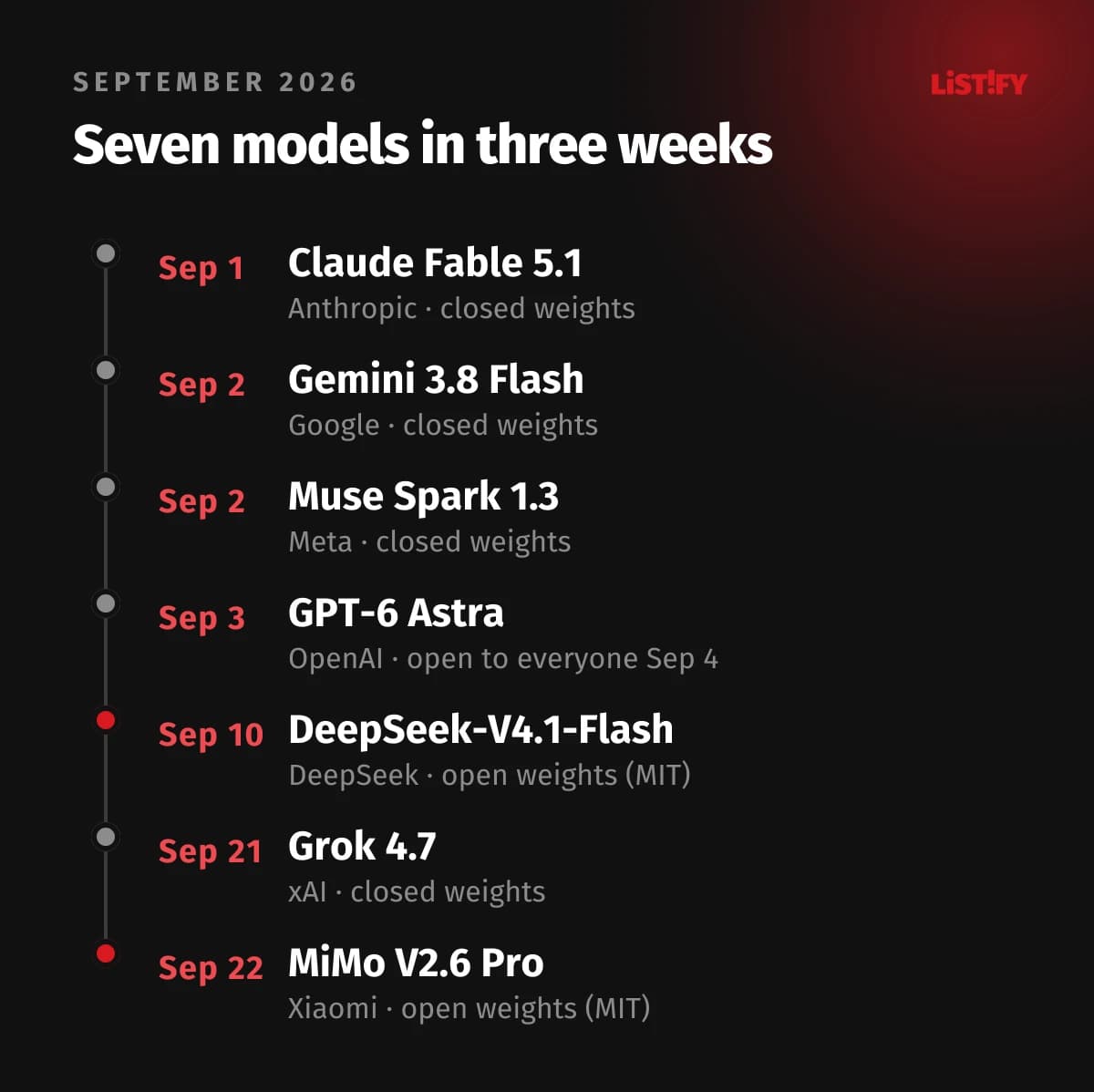 September 2026 timeline: Sep 1 Claude Fable 5.1, Sep 2 Gemini 3.8 Flash and Muse Spark 1.3, Sep 3 GPT-6 Astra, Sep 10 DeepSeek-V4.1-Flash with open weights, Sep 21 Grok 4.7 and Sep 22 MiMo V2.6 Pro with open weights