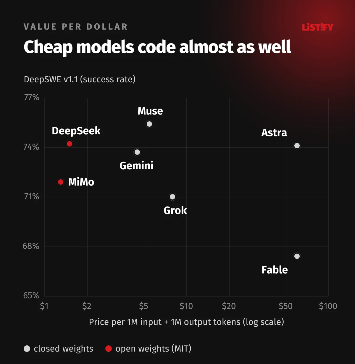 Scatter plot of price vs DeepSWE v1.1 score: MiMo $1.31 and 71.9%, DeepSeek $1.50 and 74.2%, Gemini $4.50 and 73.7%, Muse $5.50 and 75.4%, Grok $8 and 71.0%, GPT-6 Astra $60 and 74.1%, Claude Fable 5.1 $60 and 67.4%