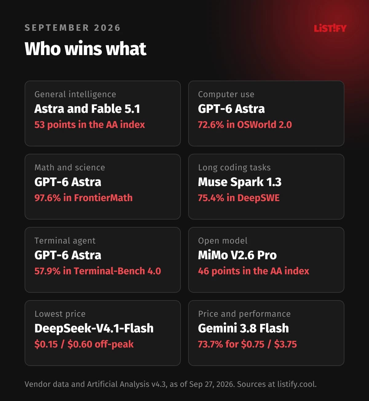 Who wins where: intelligence GPT-6 Astra and Claude Fable 5.1 with 53 points; computer use, math and terminal GPT-6 Astra; long coding Muse Spark 1.3; open model MiMo V2.6 Pro; lowest price DeepSeek-V4.1-Flash; value Gemini 3.8 Flash