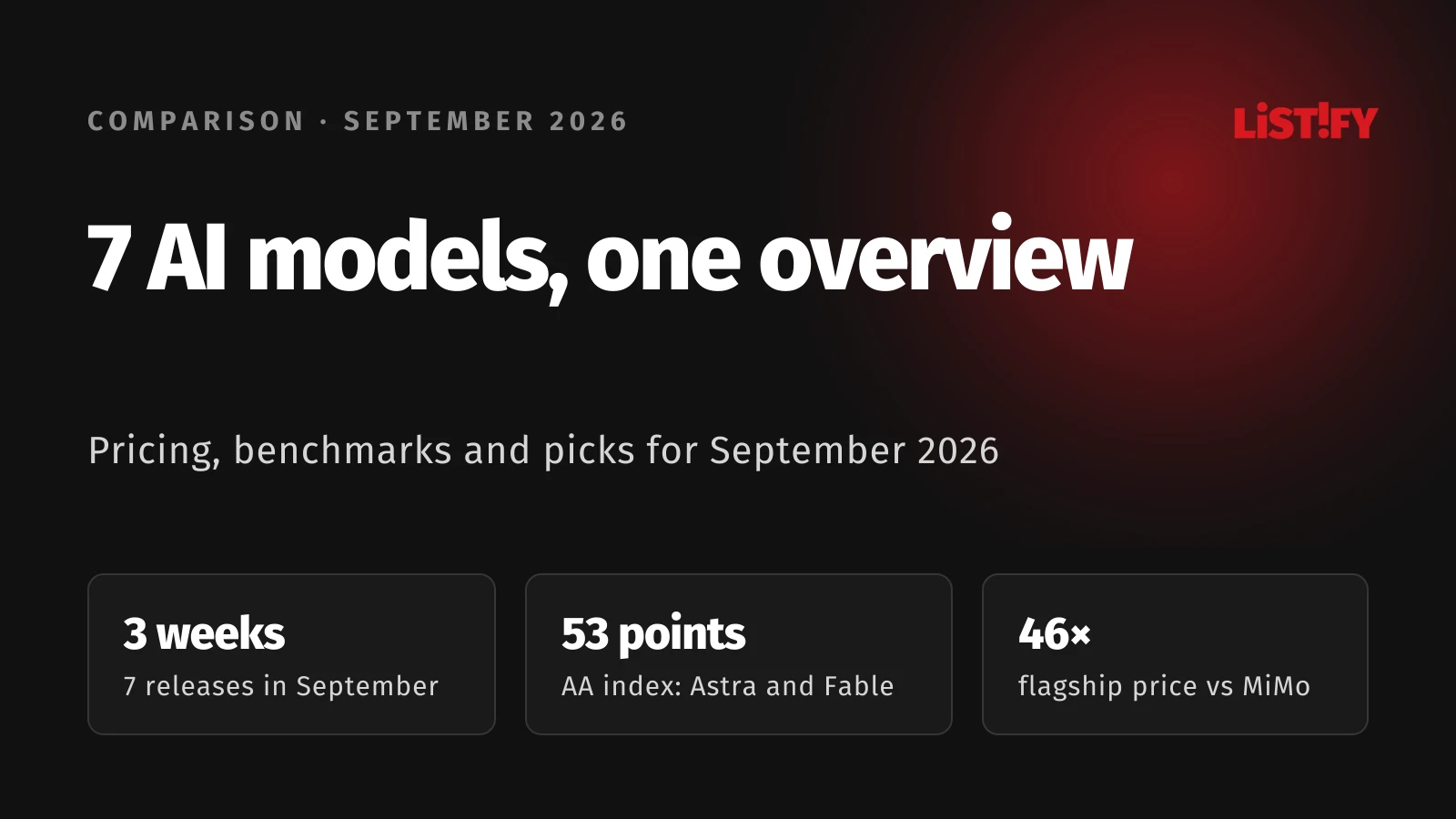 Cover of our comparison of 7 AI models from September 2026: released in three weeks, GPT-6 Astra and Claude Fable 5.1 score 53 on the AA index, flagships cost 46 times more than MiMo