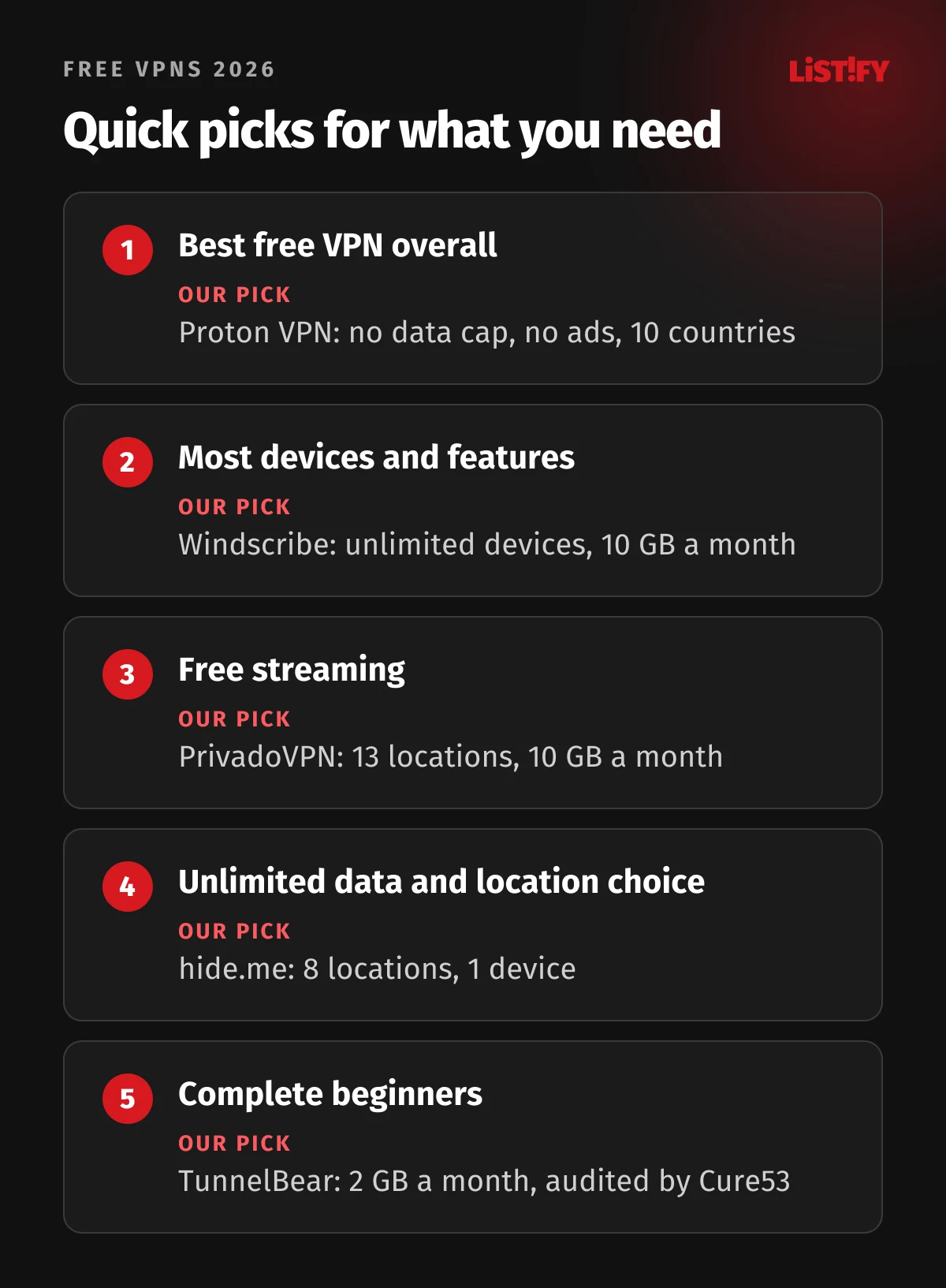 Quick picks for free VPNs in 2026: best overall Proton VPN with no data cap, most devices Windscribe with 10 GB a month, streaming PrivadoVPN with 13 locations, unlimited data hide.me with 8 locations, beginners TunnelBear with 2 GB a month